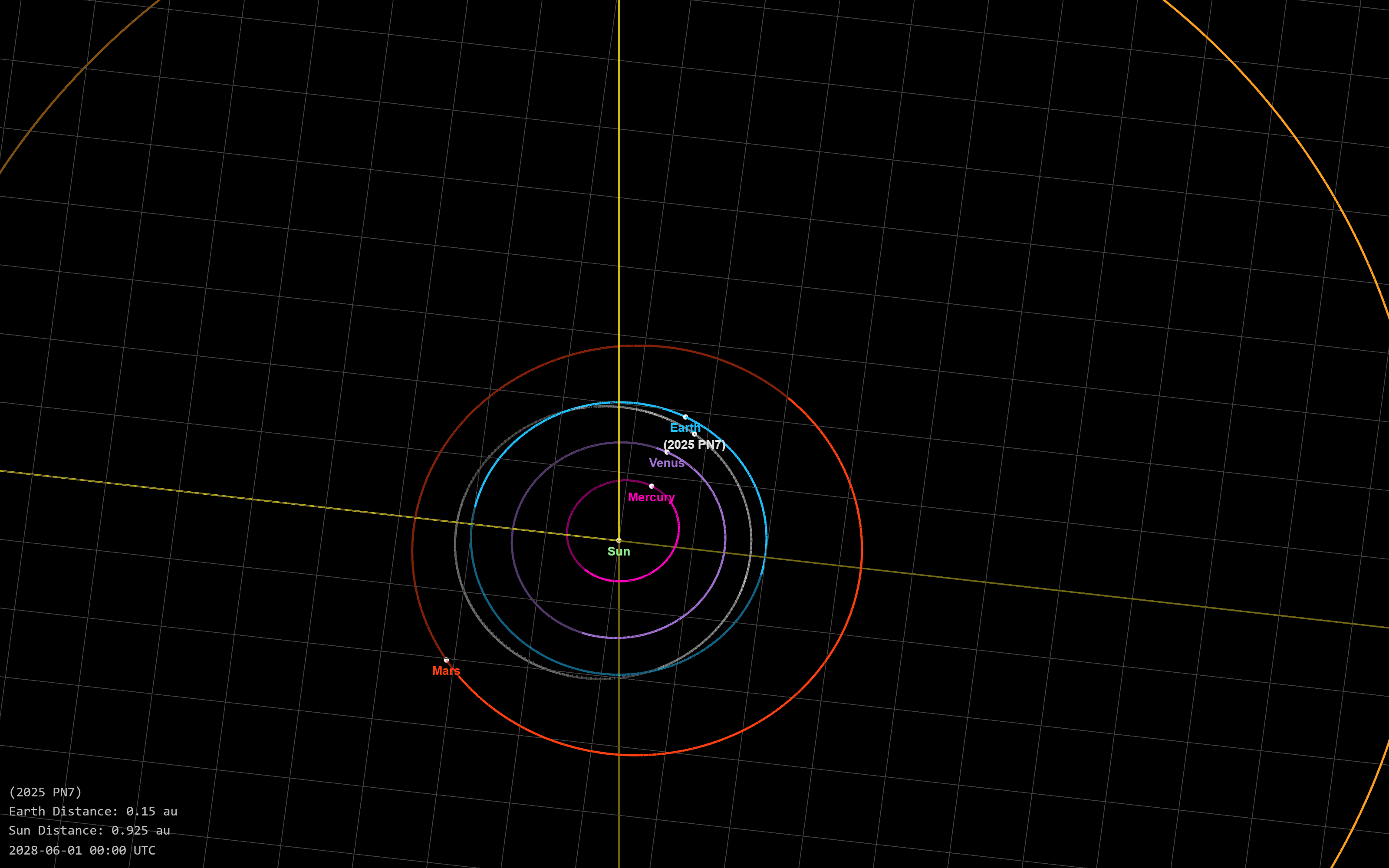 Orbital view of 2025 PN7 relative to the rest of the solar system.
