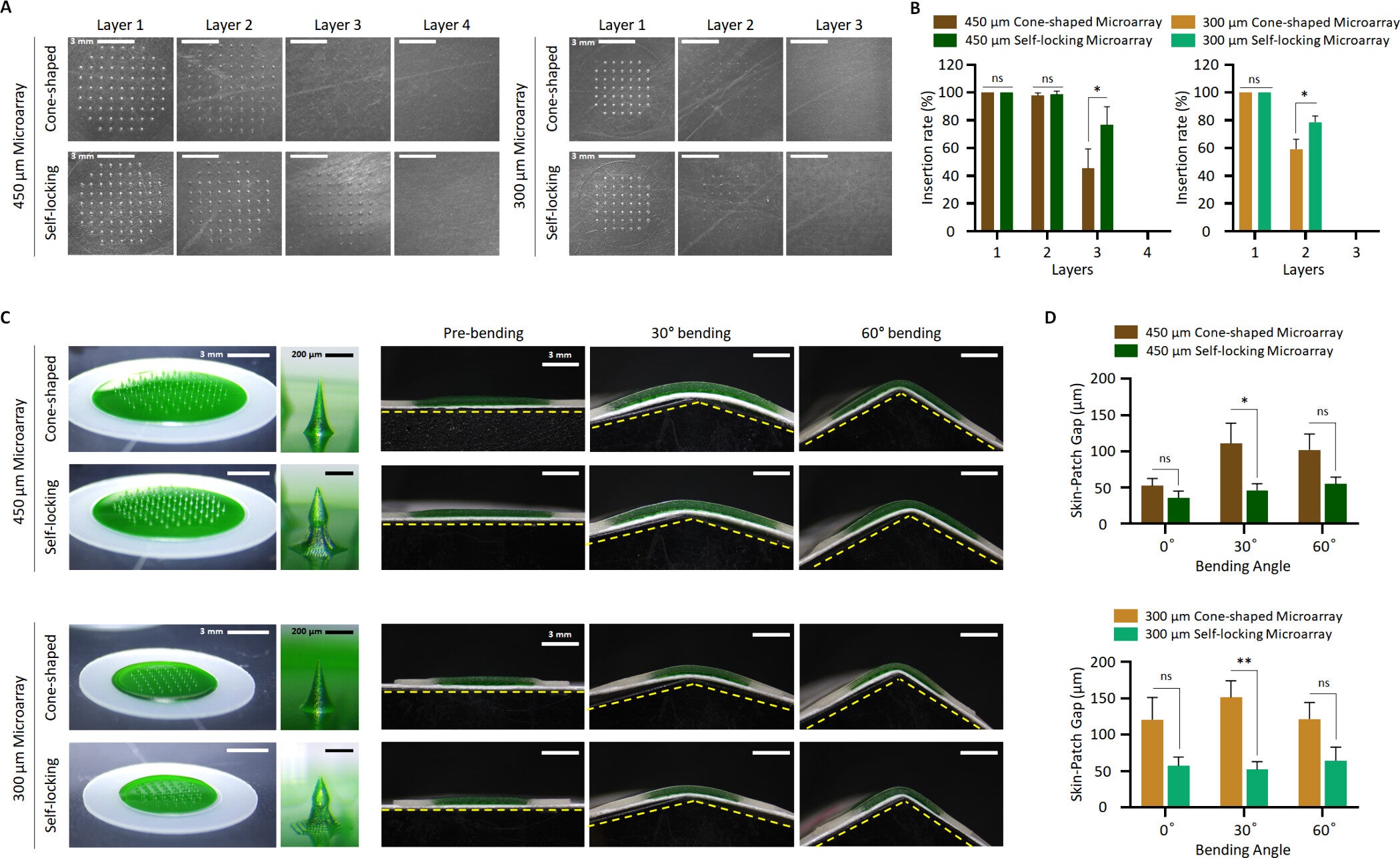 Evaluation of the insertion depth and adhesion performance of microarray patches.