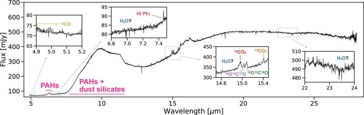 Full JWST/MIRI MRS extinction-corrected spectrum of XUE 10. The identified dust and gas phase polycyclic aromatic hydrocarbon (PAH) features are labeled and highlighted with a solid line.