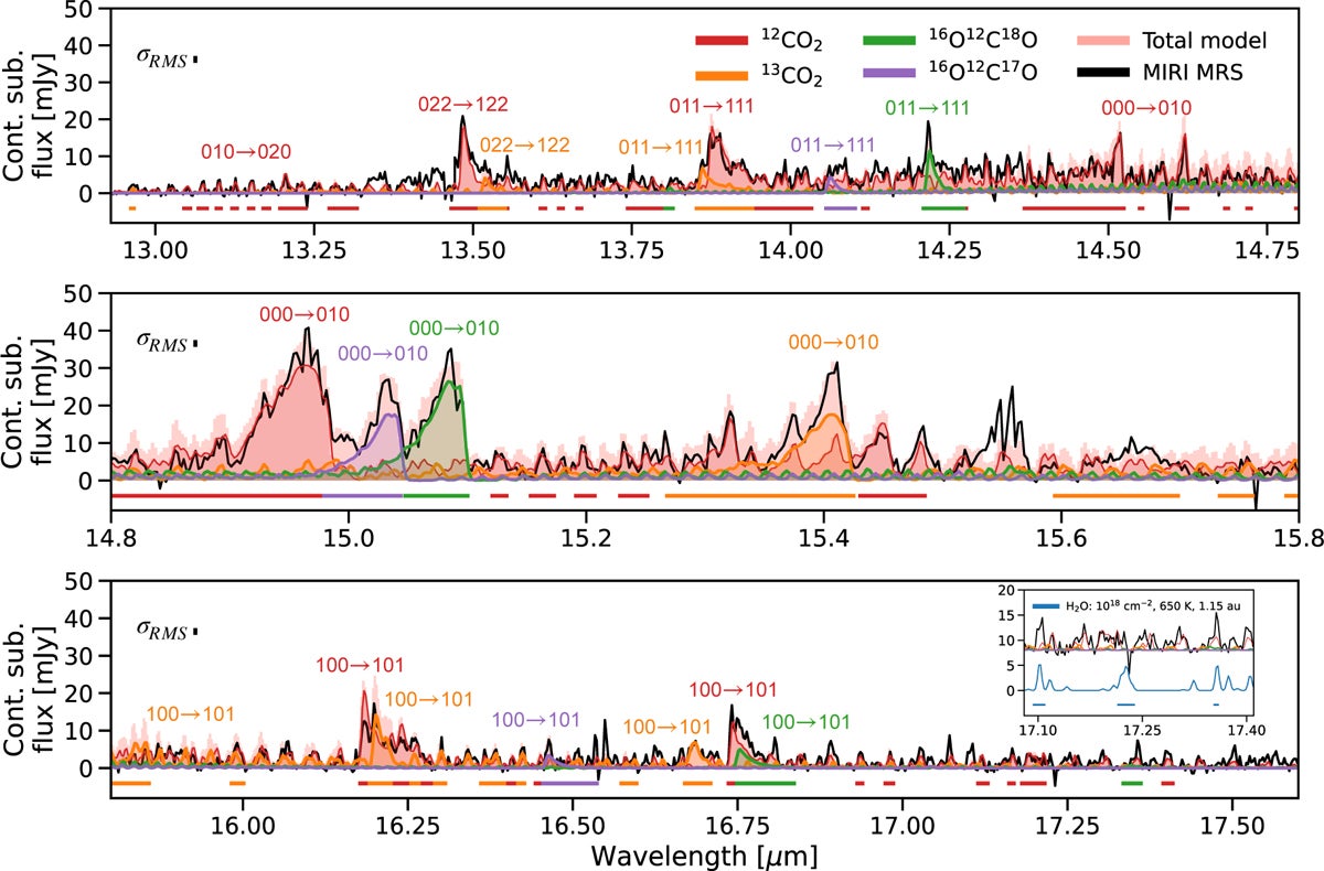 Continuum-subtracted MIRI spectrum of XUE 10 (black) with overlaid best-fit slab models of the identified carbon dioxide isotopologues, 12CO2 (red), 13CO2 (orange), 16O12C18O (green), and 16O12C17O (purple) between 12.93 and 17.6 μm (from top to bottom).