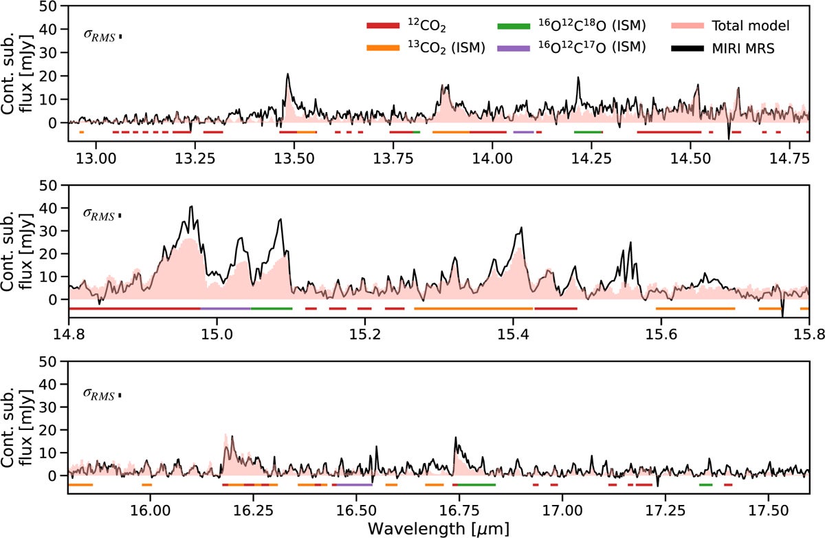 Continuum-subtracted MIRI spectrum of XUE 10 (black) overlaid with the total slab model of 12CO2, 13CO2, 16O12C18O, and 16O12C17O between 12.93 and 17.6 μm (from top to bottom panel) assuming ISM isotopic ratios in the column density.