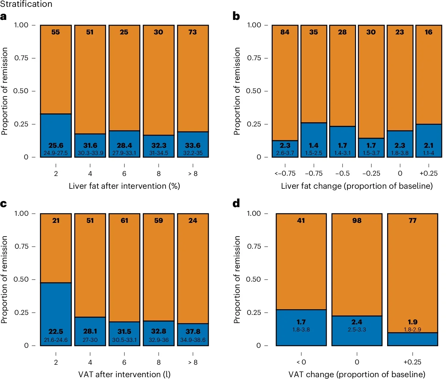 Stratification of prediabetes remission.