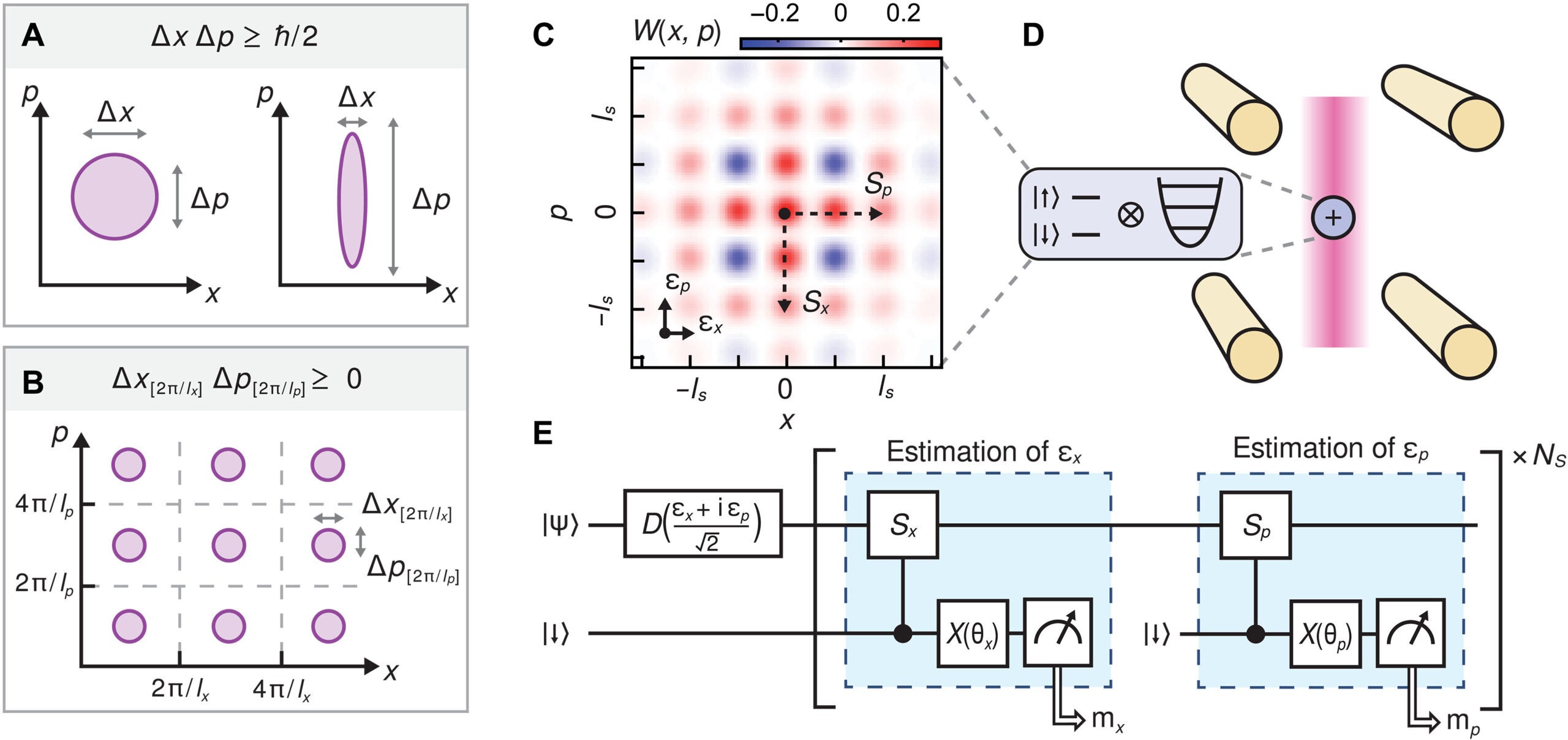 Multiparameter quantum enhanced sensing. The uncertainty in simultaneous position-momentum measurements is bounded by the canonical commutation relation.