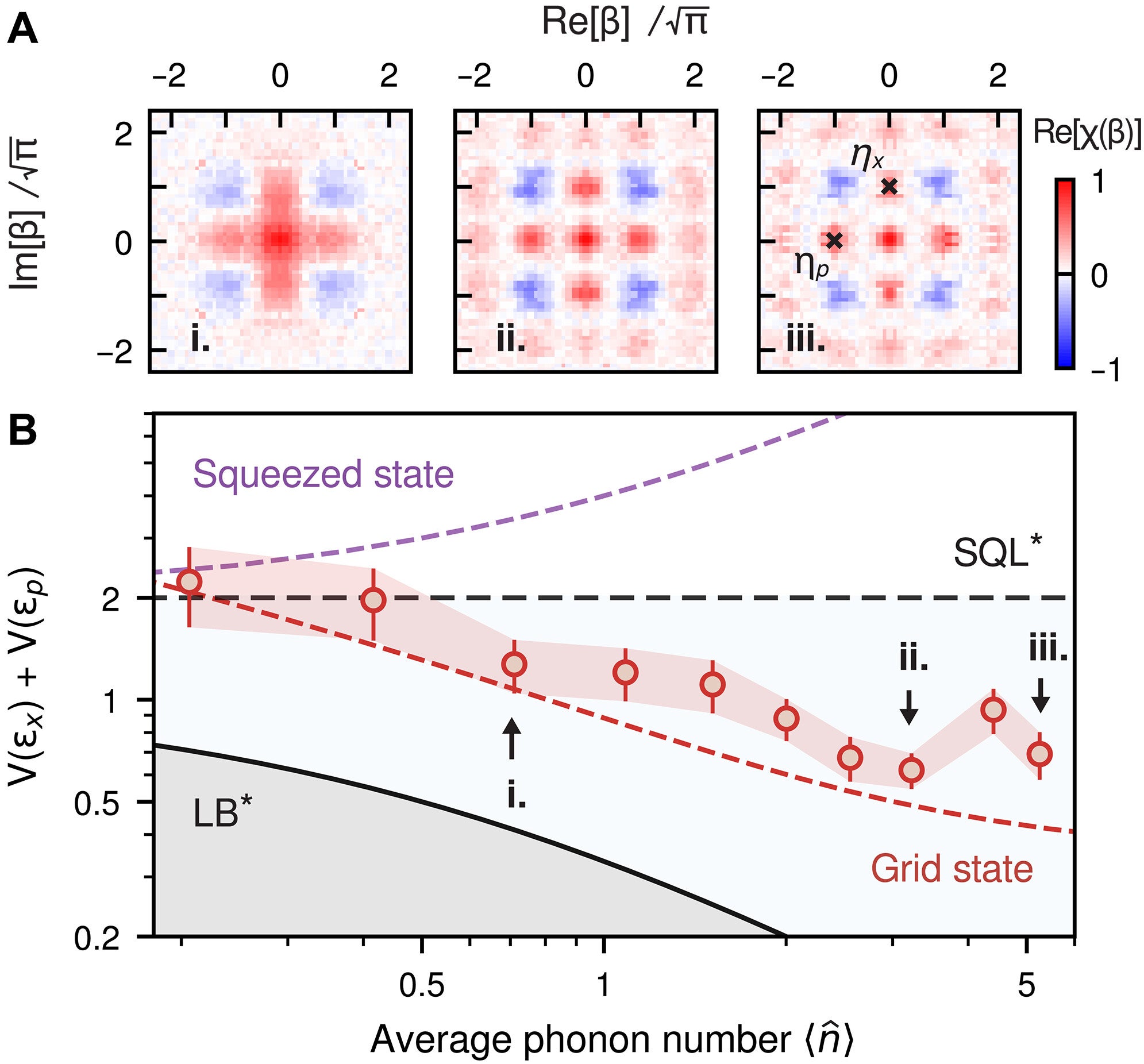 Metrological gain of grid states for multiparameter displacement sensing.