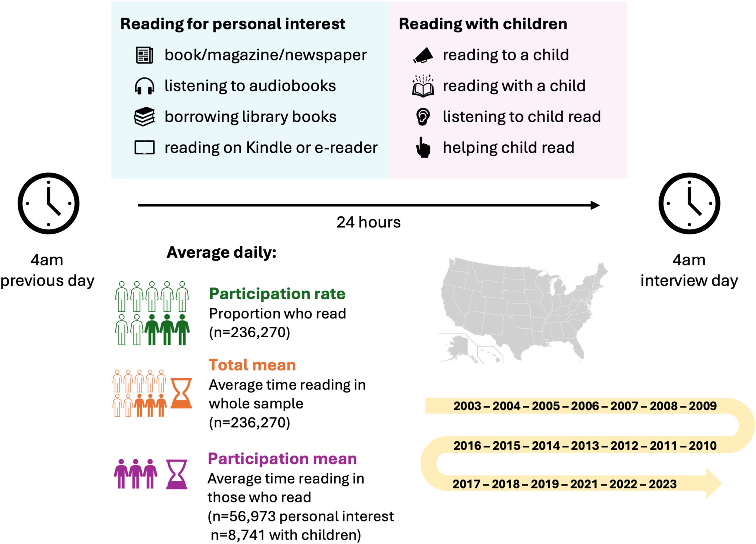 Dataset characterization and measures of reading