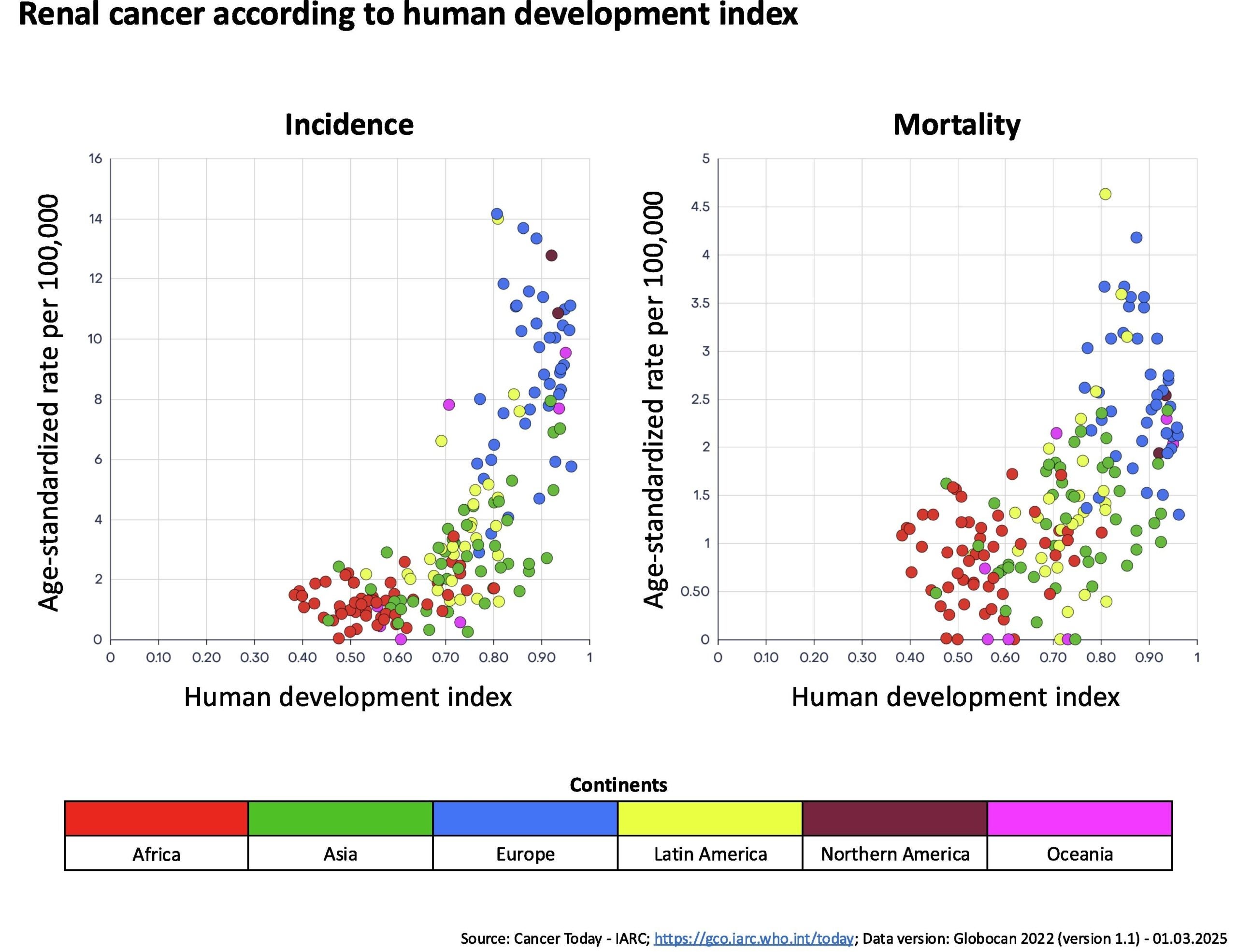 Renal cancer according to human development index. 