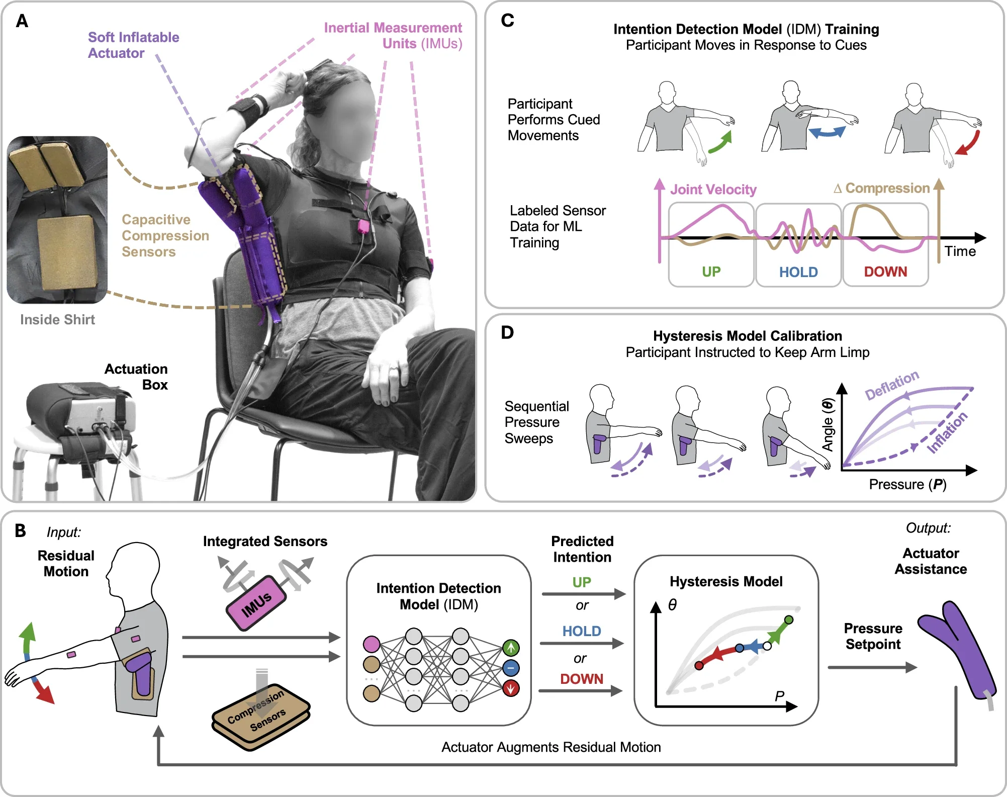 Overview of the soft wearable robot and high-level control strategy.