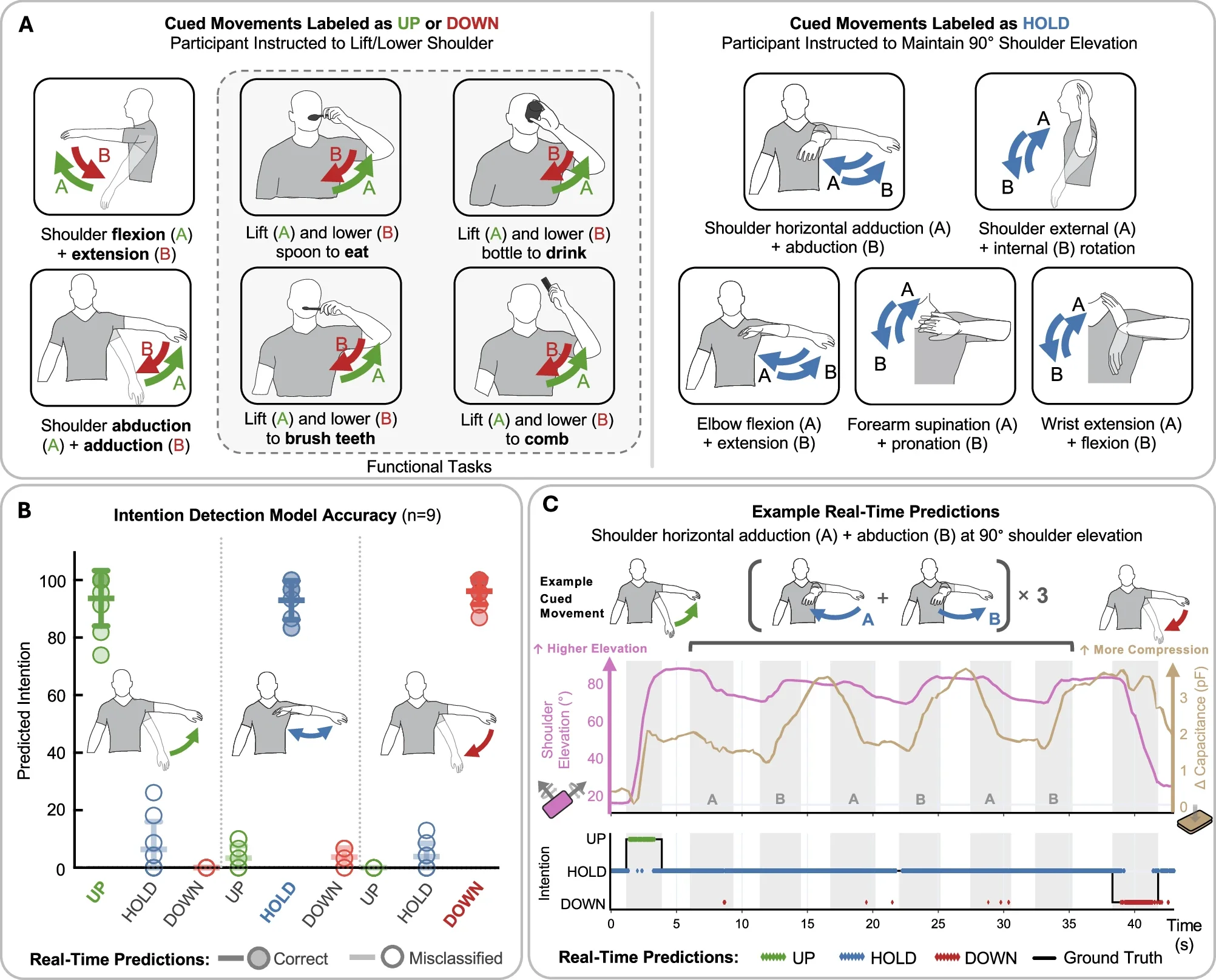 Evaluation of intention detection models on unseen movement data.