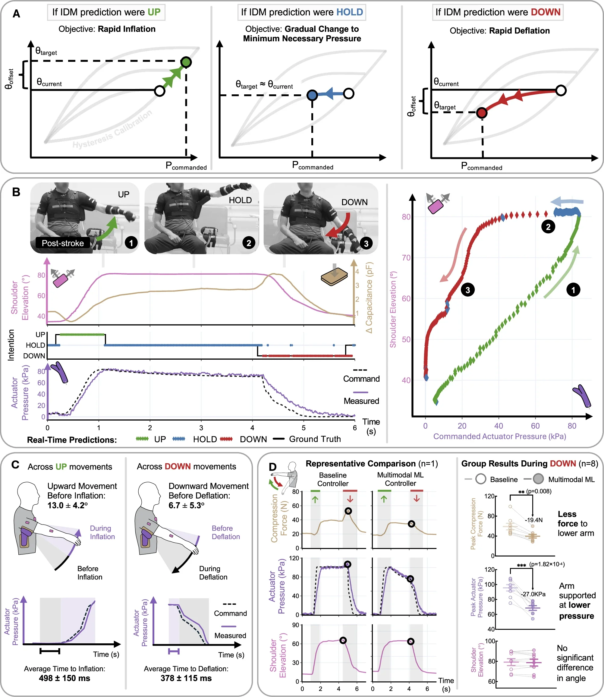 Control objectives and real-time controller performance.