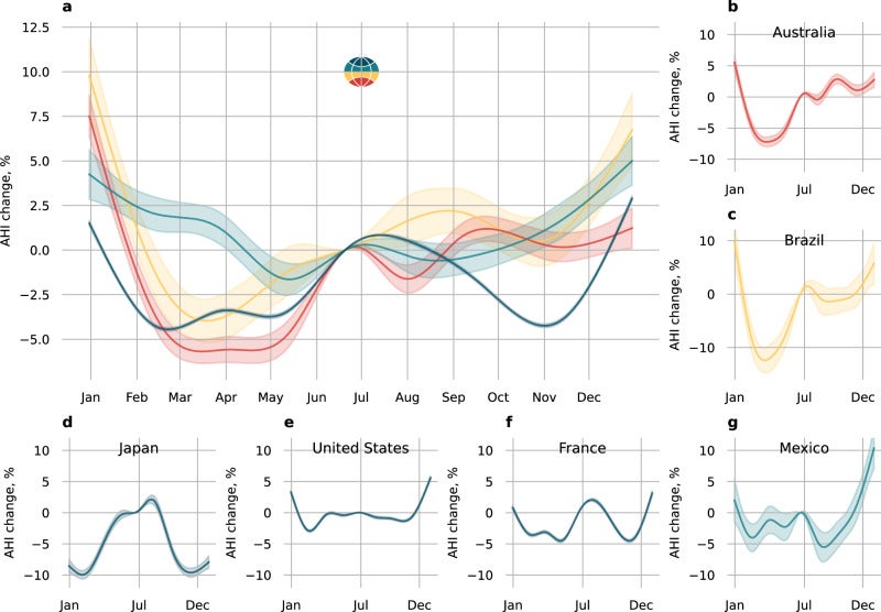 Seasonal variation in the apnea-hypopnoea index. Variation in apnea-hypopnea index (AHI) for different latitude categories across seasons, using the 21st of June as the reference (summer and winter solstice in the northern and southern hemisphere, respectively).