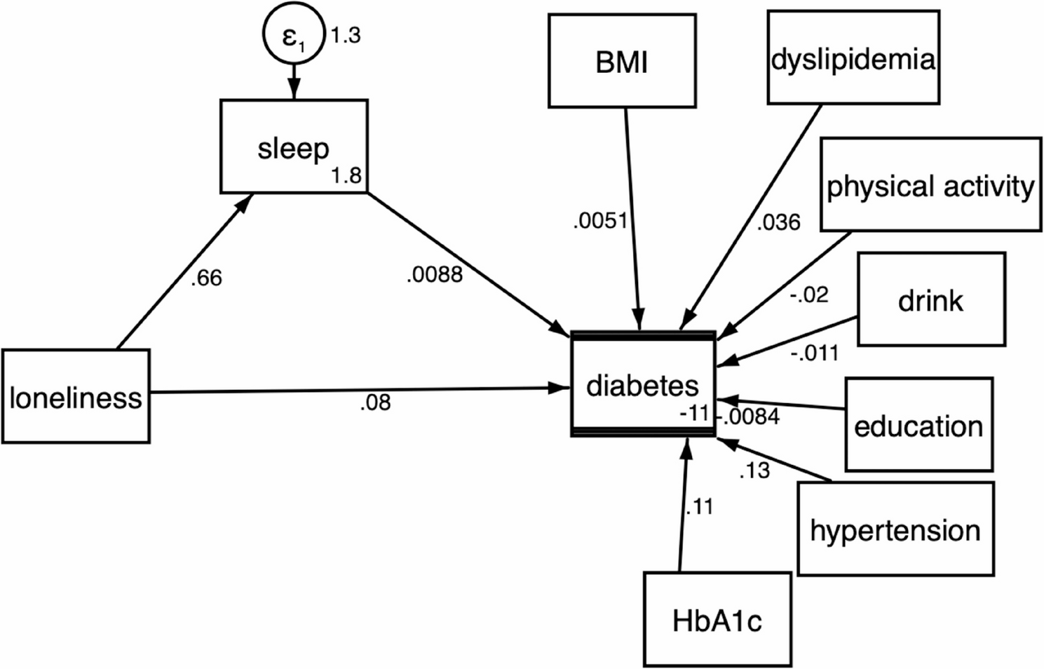 GSEM for the direct and indirect pathways between loneliness and incident diabetes (coefficients were presented)