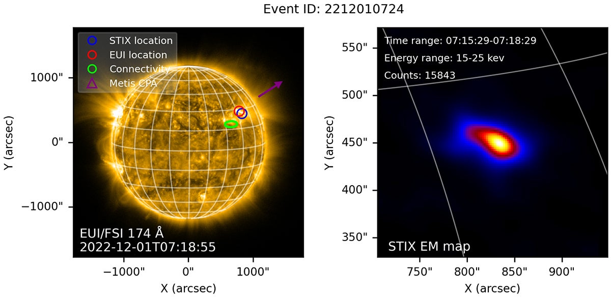 Left panel: Full-disc EUV image in the 174 Å band provided by EUI/FSI. Overplotted are the flare locations derived from STIX and EUI, shown as blue and red circles, respectively. The green ellipse indicates the footpoint of magnetic connectivity provided by the IRAP tool. The size of the ellipse reflects the uncertainties in longitude and latitude. The purple arrow indicates the central position angle of a possibly associated CME observed by Metis. Right panel: X-ray source reconstructed from STIX data with the EM algorithm.