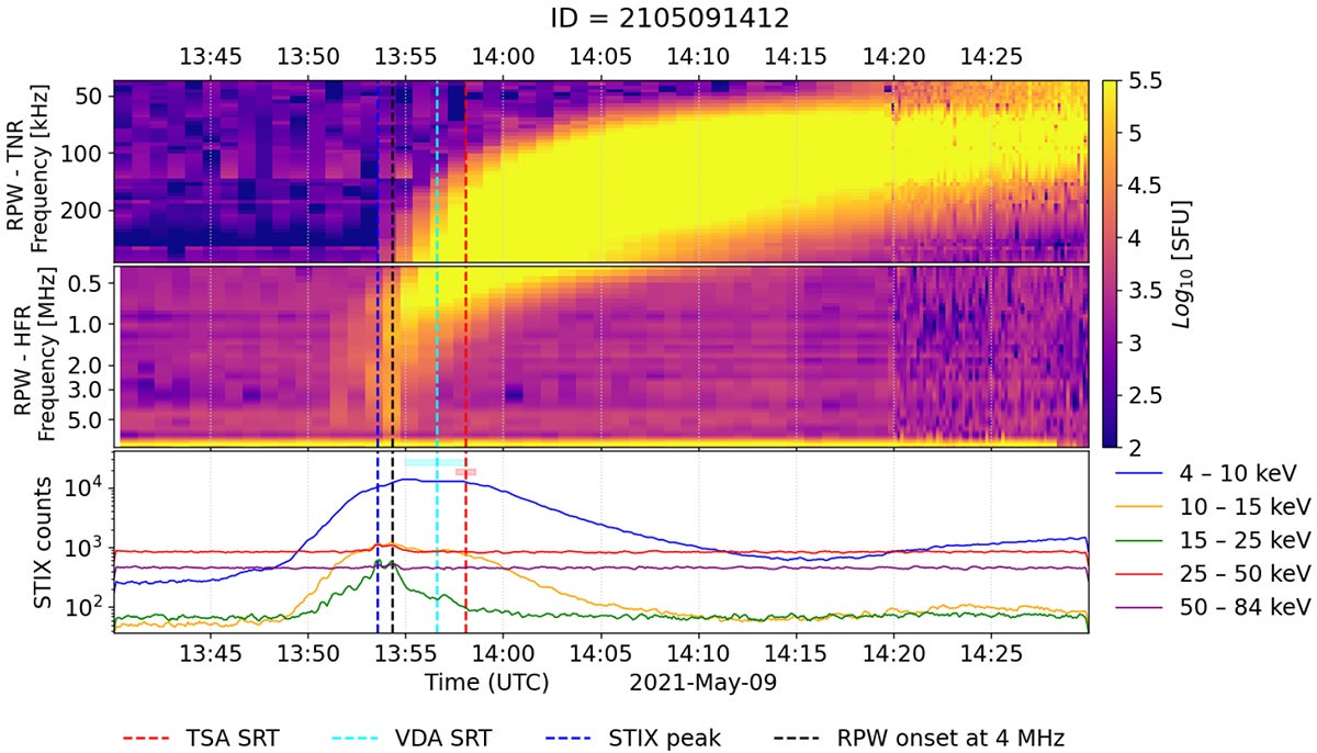 Example of a combined RPW-STIX plot for an event on 2021 May 9 (event ID 2105091412). The two upper panels show the measured radio flux in solar flux units (SFU) versus time and frequency measured by RPW/TNR and RPW/HFR. The bottom panel shows the X-ray flux in counts per 4 s as measured by STIX.