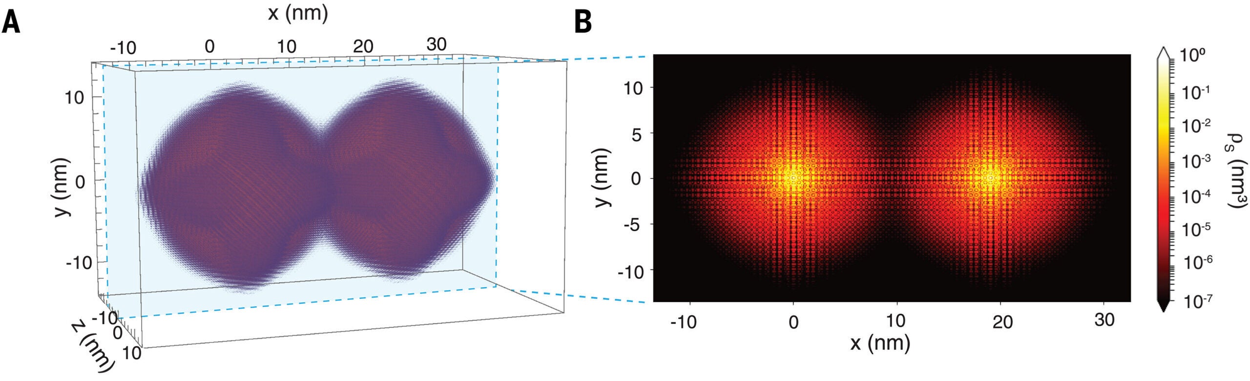 Two electrons "spread out in space". On the right we highlight the centres of their probability distributions, which are 20 nm apart; on the left, we use a different color scale to highlight that the two distributions "touch each other". This is the mechanism by which the two nuclear qubits can communicate. 