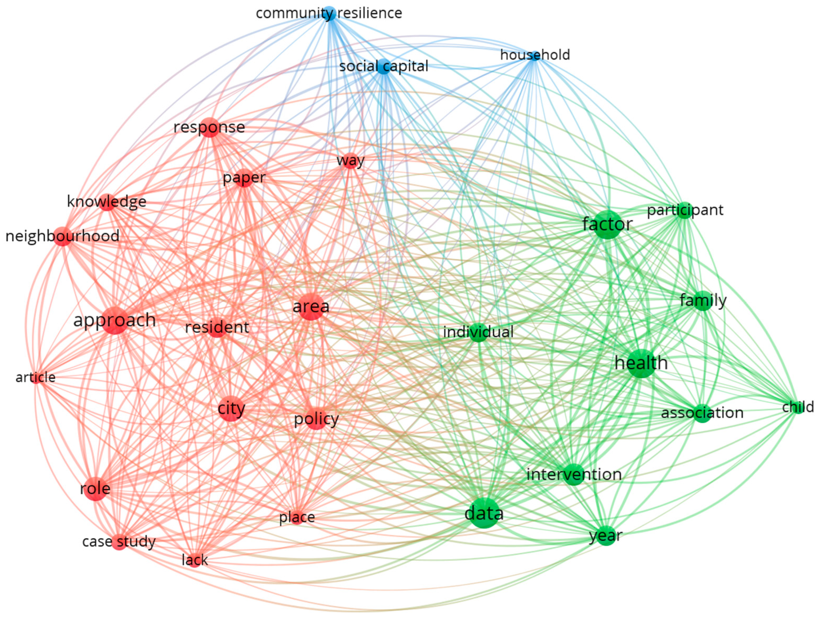 Integrated interdisciplinary clusters of spatial and theoretical concepts, as well as socio-demographic factors emerging in the literature on social resilience in neighborhoods.