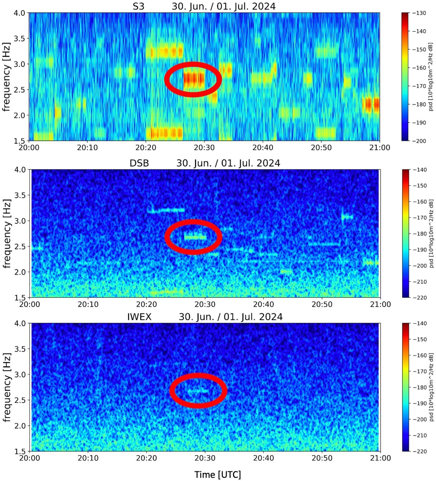Spectrograms for night three of The Eras Tour at the Aviva Stadum, recording at 30 m (S3) (A), 13 km (DSB) (B), and 114km (IWEX) (4.C) from the Aviva Stadium.
