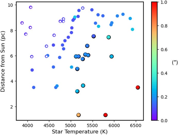 Target stars. We show the distances and temperatures of the 58 F/G/K stars within 10 pc of the Sun. The points are colored by the angular distance from the host star to the middle of the habitable zone, as observed from the Sun, in arcseconds.