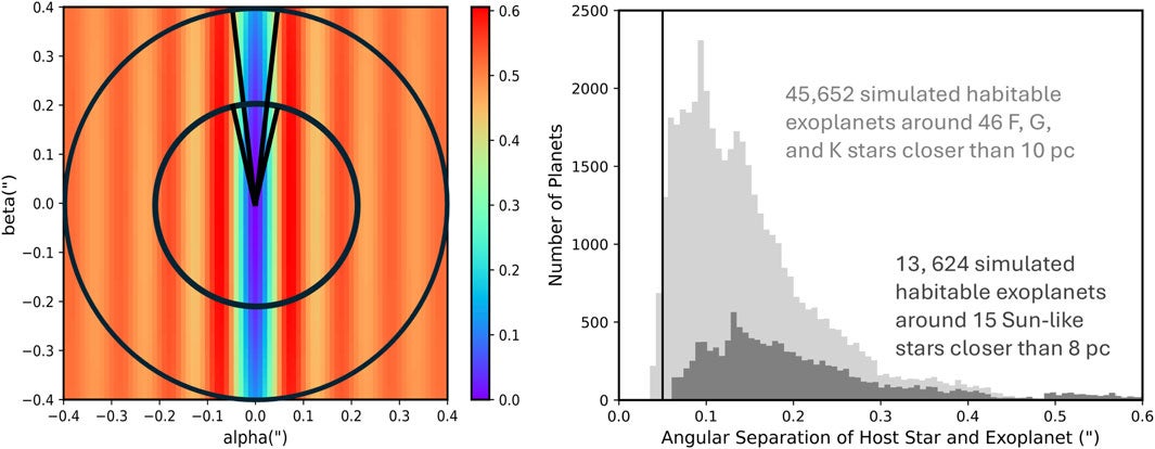 The effect of exoplanet position on planet detection. The left panel shows the AIC transmission fraction (The maximum AIC transmission is ∼0.5 because half of the light is lost in combining the two beams) as a function of the relative sky position of the planet with respect to the star. 