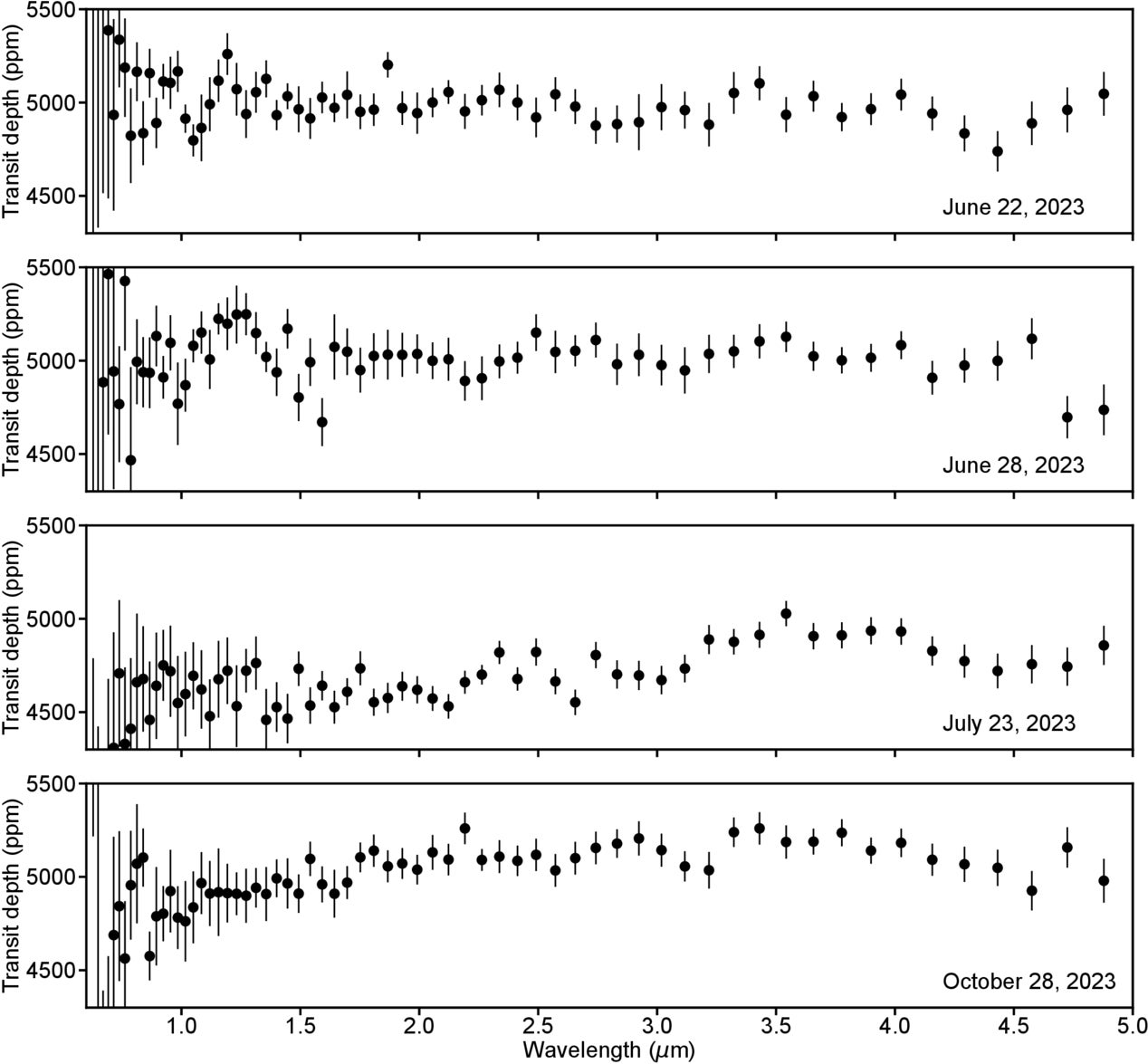TRAPPIST-1 e NIRSpec/PRISM transmission spectra on different epochs. The transmission spectra are ordered in chronological order from top to bottom, with the dates on which they were obtained indicated in the lower right of each panel.