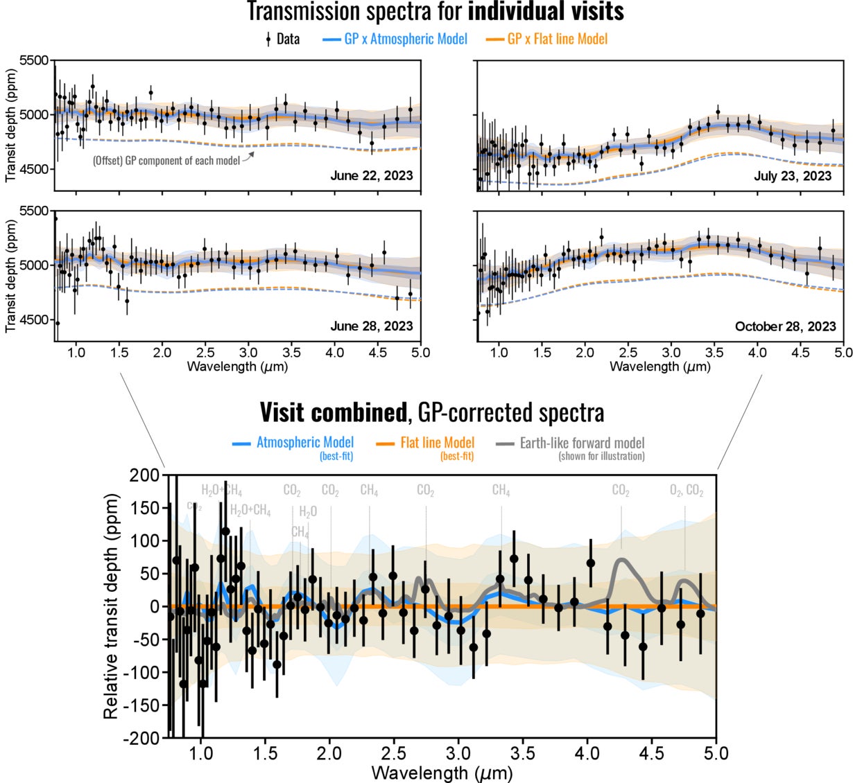 The transmission spectra of TRAPPIST-1 e interpreted with GPs and atmospheric / atmosphereless models.