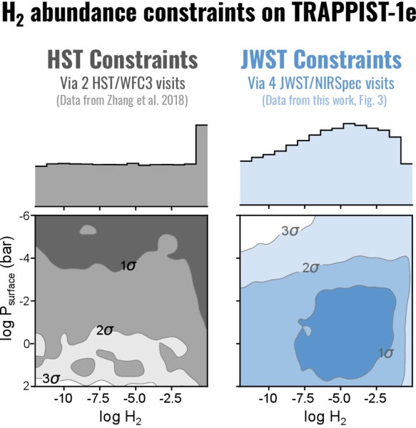 H2 abundance constraints for TRAPPIST-1 e from HST and JWST as a function of surface pressure.