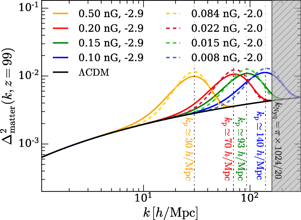 Linear matter power spectra for PMF models with combinations of 
{B1  Mpc,nB} parameters for different peak scales kpeak. 