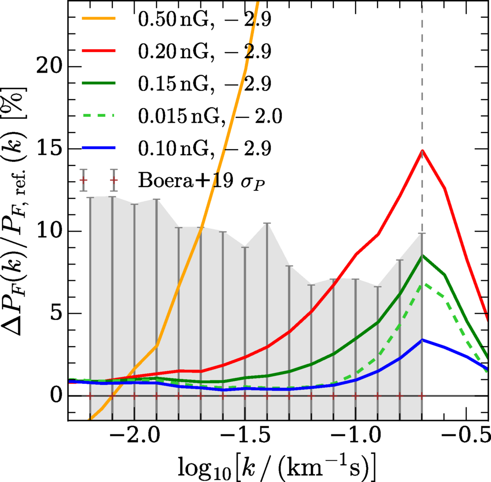 Flux power spectra difference between PMF models at z=4.6, where ΔPF=PFPMF−PF,ref., and the reference ΛCDM model.