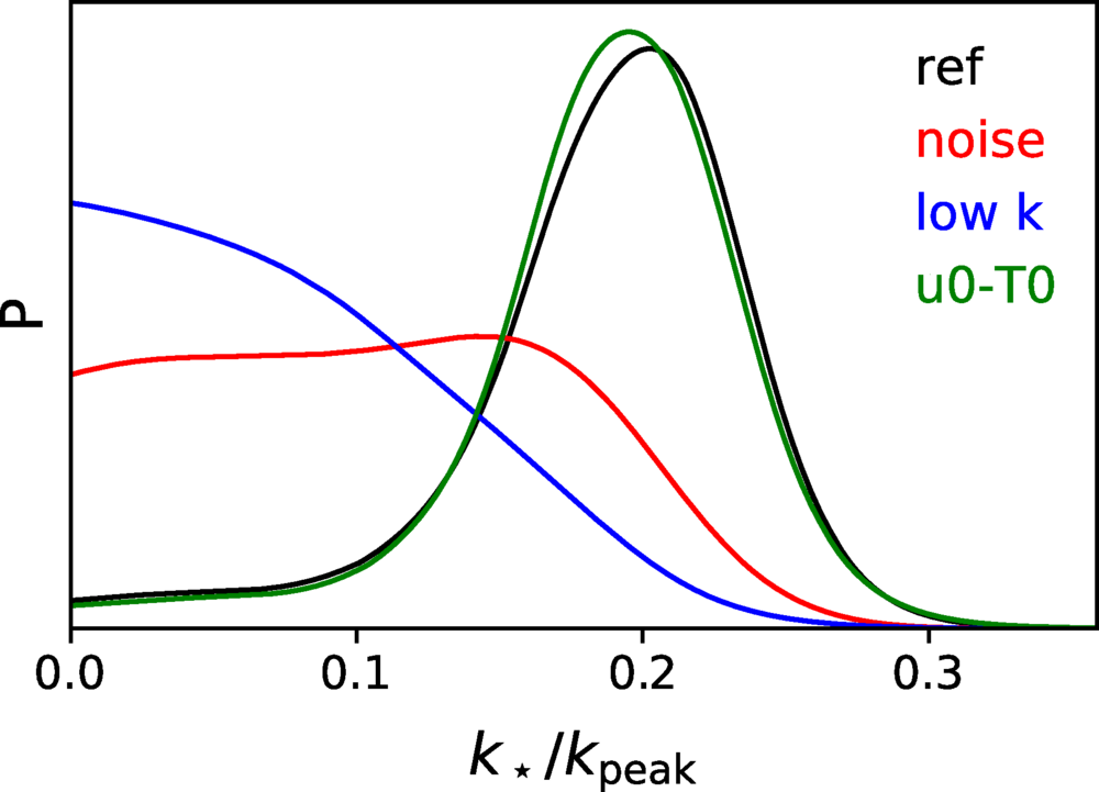 Marginalized 1D distribution for k⋆/k peak for four different PMF analyses: reference case (black), with a physical prior on thermal histories; a conservative treatment of the noise (red); without the small-scale data (blue); and with separate priors on temperature and pressure smoothing (green).