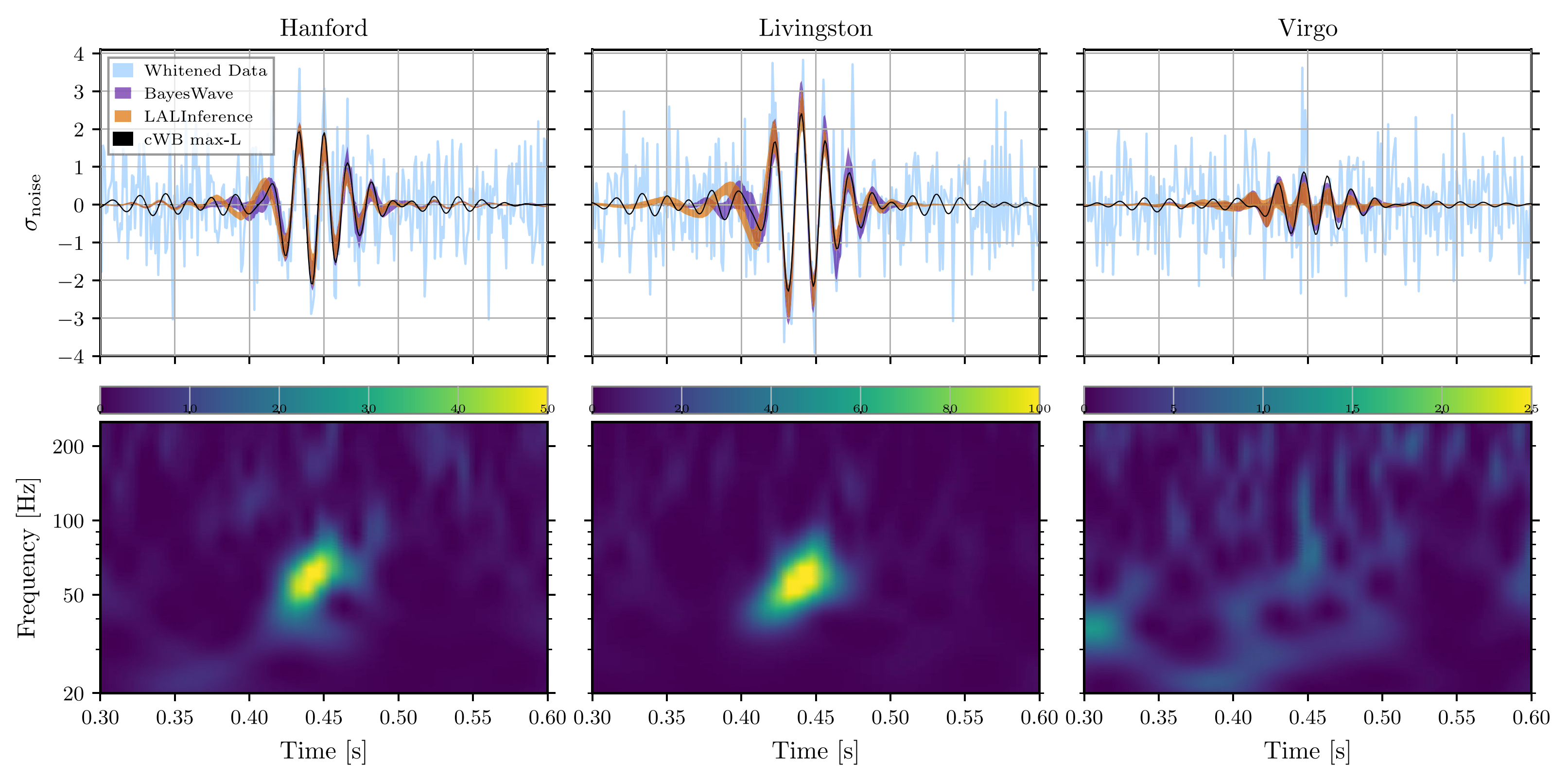 The GW event GW190521 observed by the LIGO Hanford (left), LIGO Livingston (middle), and Virgo (right) detectors.