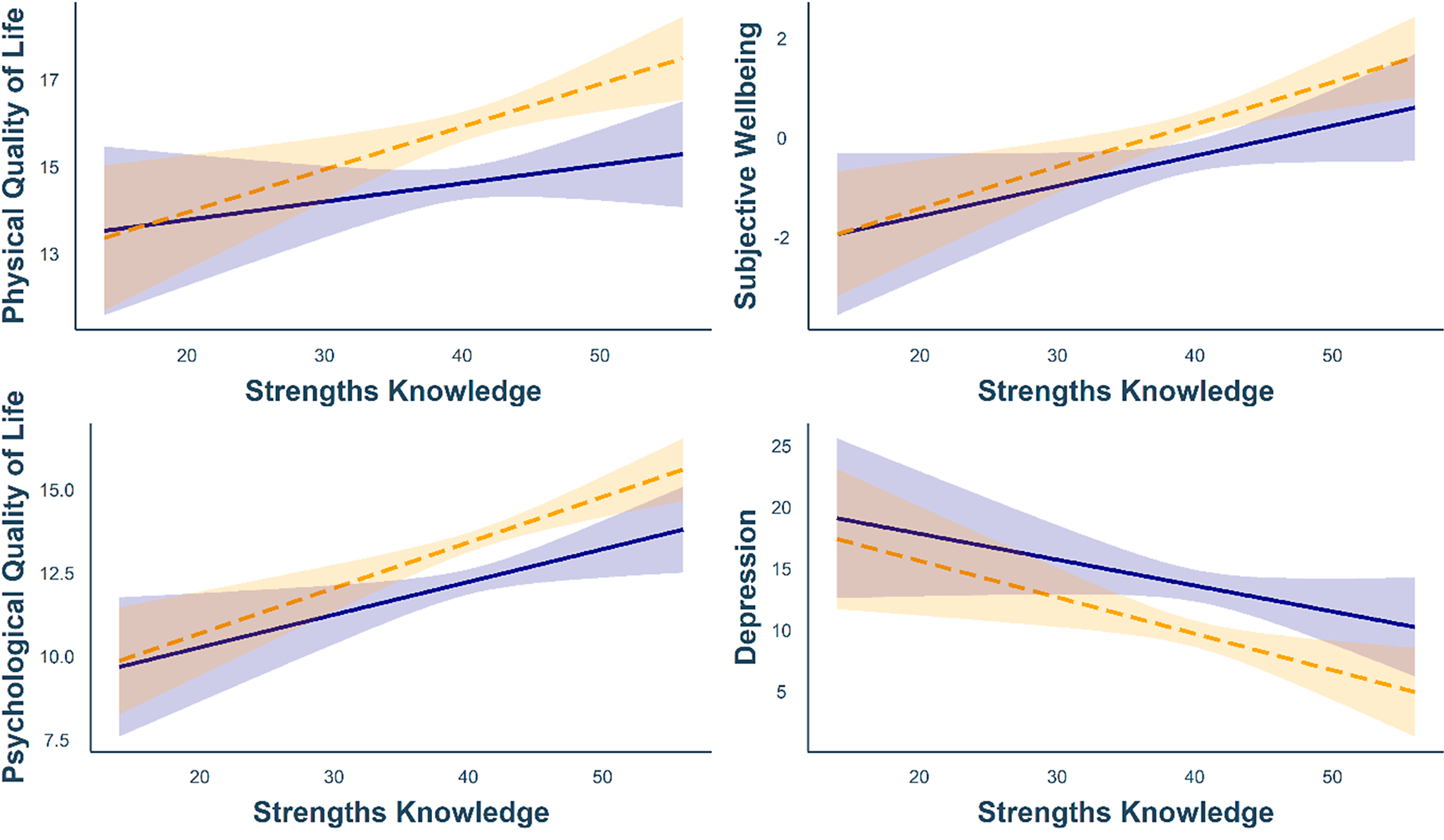 Psychological and Physical Quality of Life. Relationships between strengths knowledge and life outcomes according to group status.
