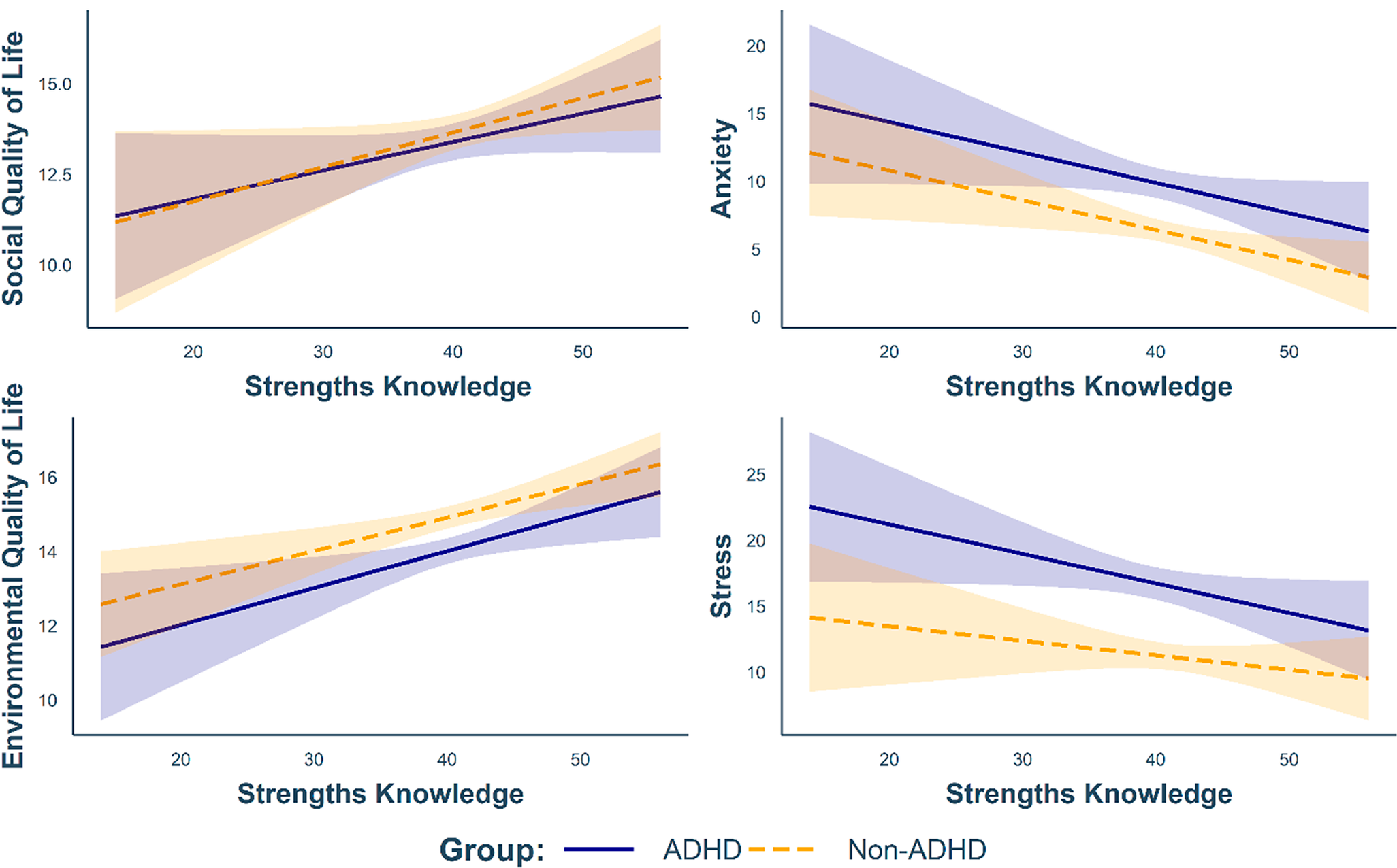 Environmental and Social Quality of Life. Relationships between strengths knowledge and life outcomes according to group status.
