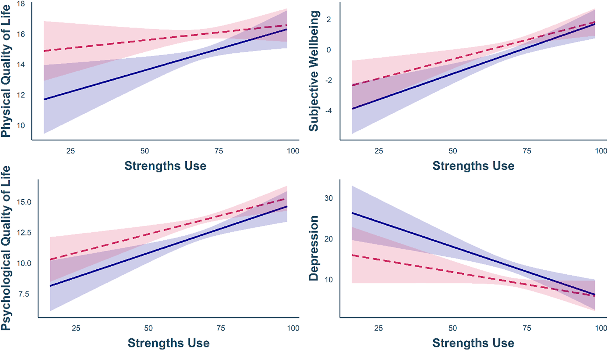 Psychological and Physical Quality of Life. Relationships between strengths use and life outcomes according to group status. 