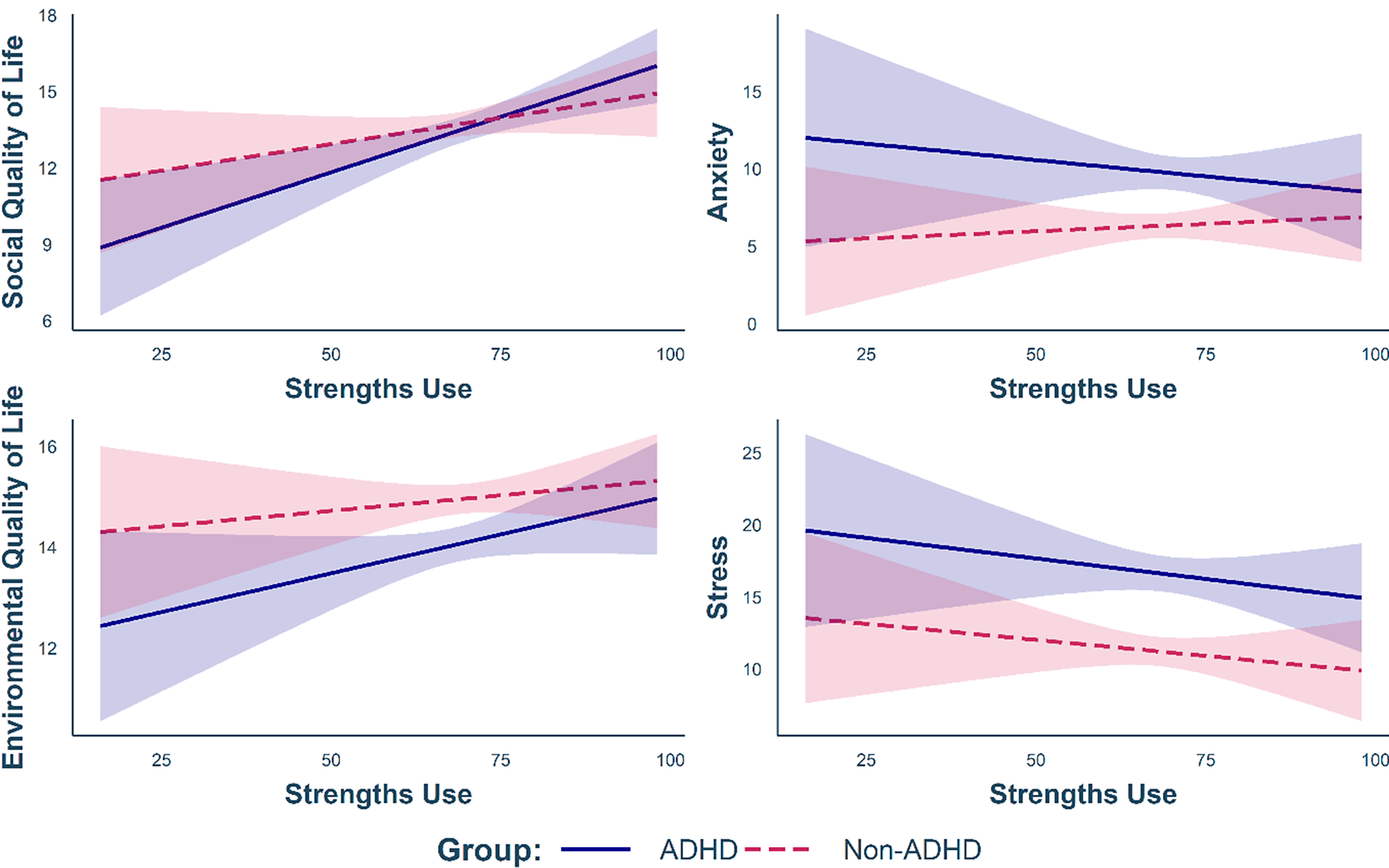 Environmental and Social Quality of Life. Relationships between strengths use and life outcomes according to group status. 