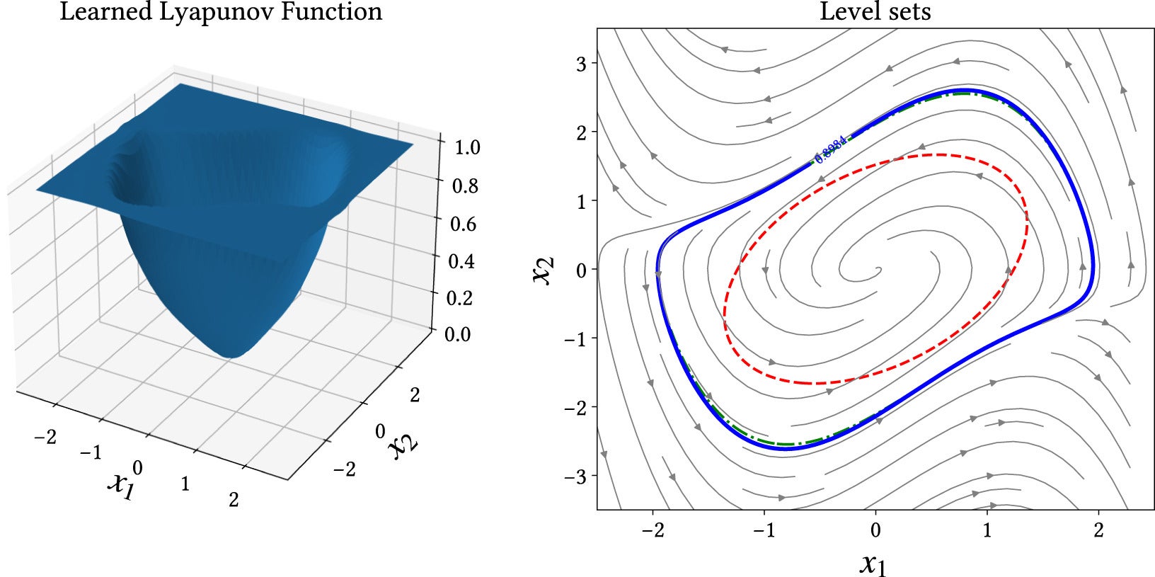 Verified neural Lyapunov function for Van der Pol equation with u=1.0. Dashed red: quadratic Lyapunov function; dot-dashed green: SOS Lyapunov; solid blue: neural Lyapunov.