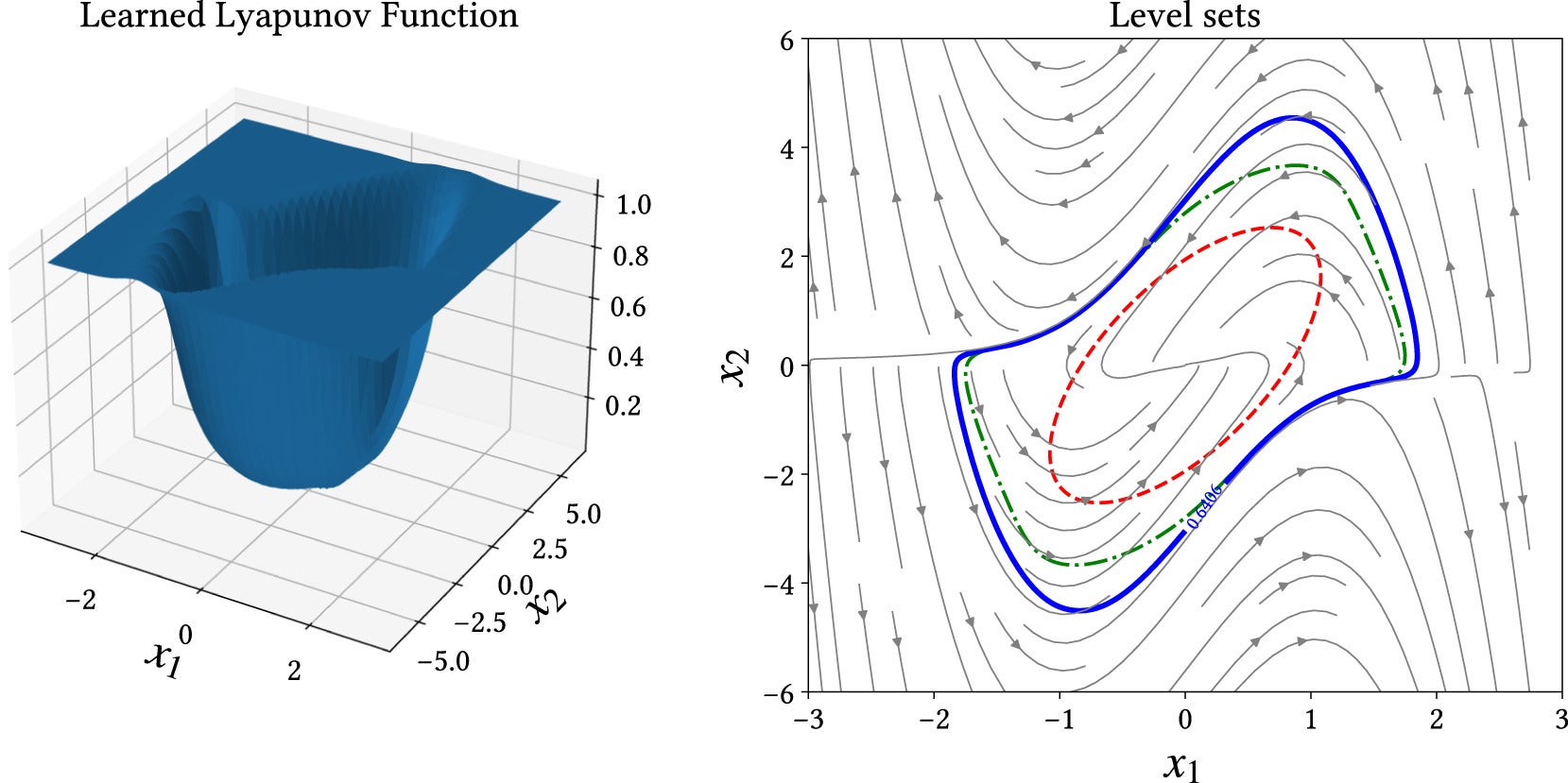 Verified neural Lyapunov function for Van der Pol equation with u=3.0. Dashed red: quadratic Lyapunov function; dot-dashed green: SOS Lyapunov; solid blue: neural Lyapunov.