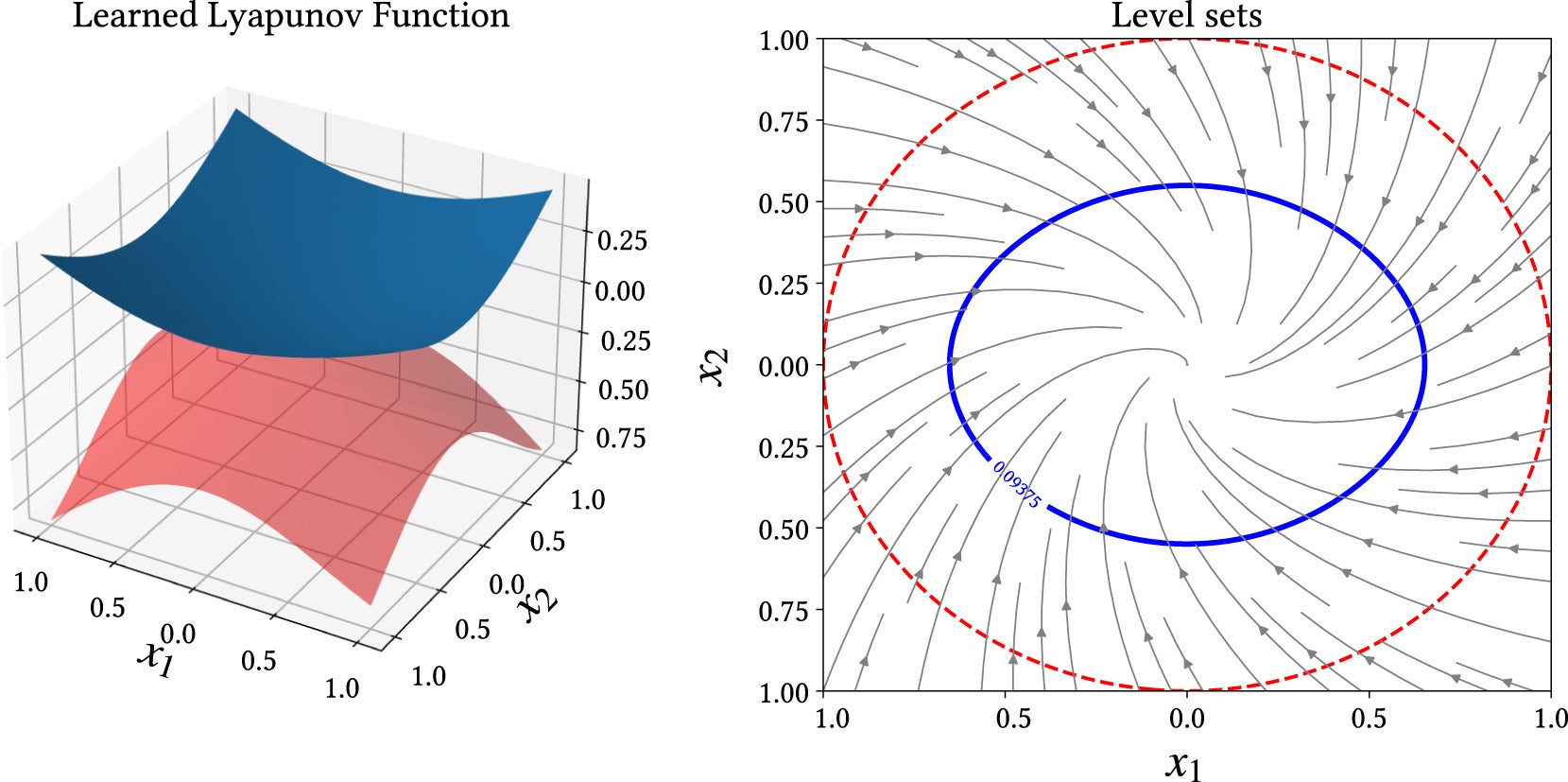 Verified neural Lyapunov function for a 10-dimensional system. Dashed red: quadratic Lyapunov function; solid blue: neural Lyapunov trained using differential inequality loss. 