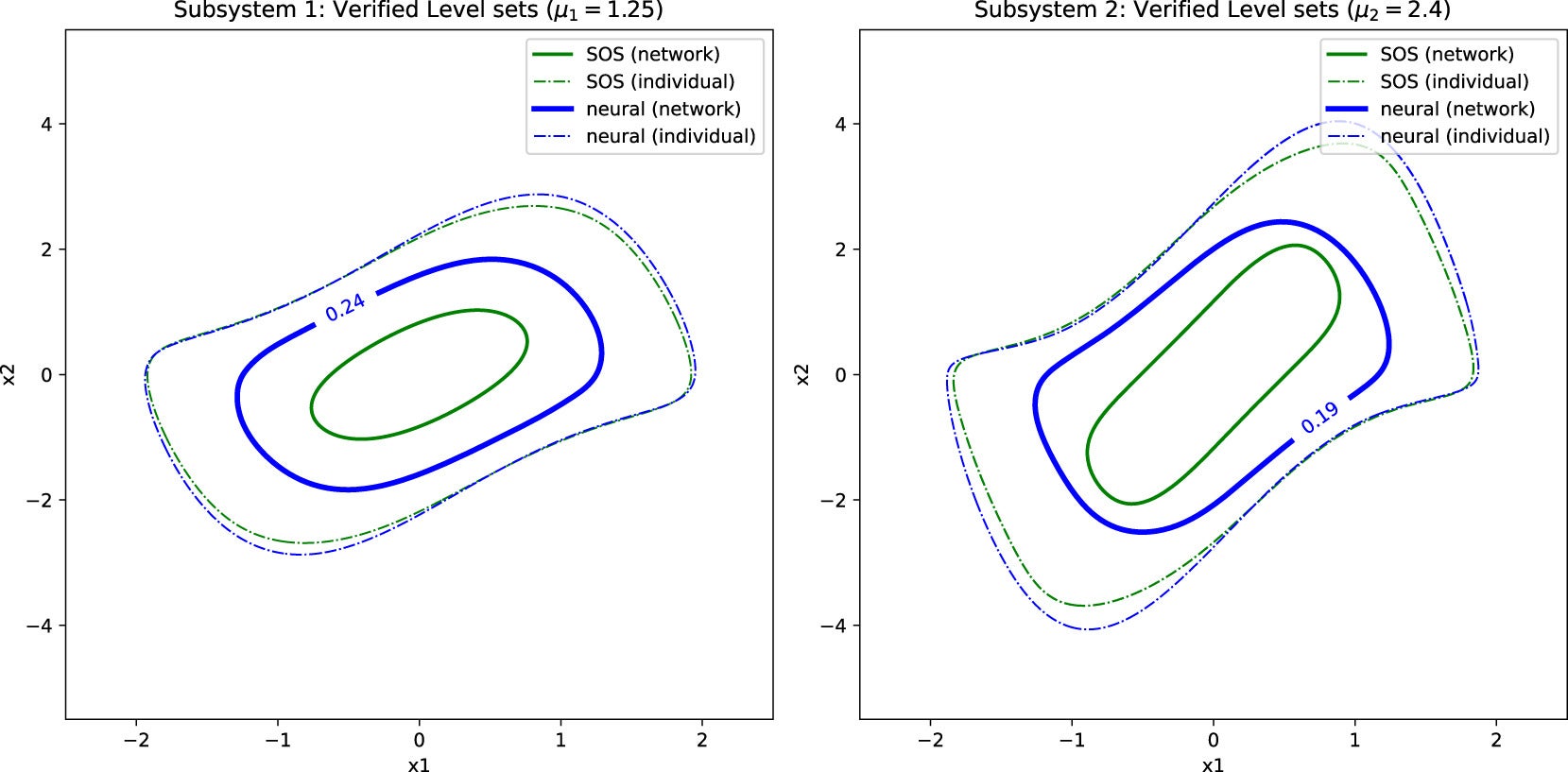 Verified regions of attraction for networked Van der Pol oscillators. We show the results for subsystems 1 and 2 of a 20-dimensional interconnected system.