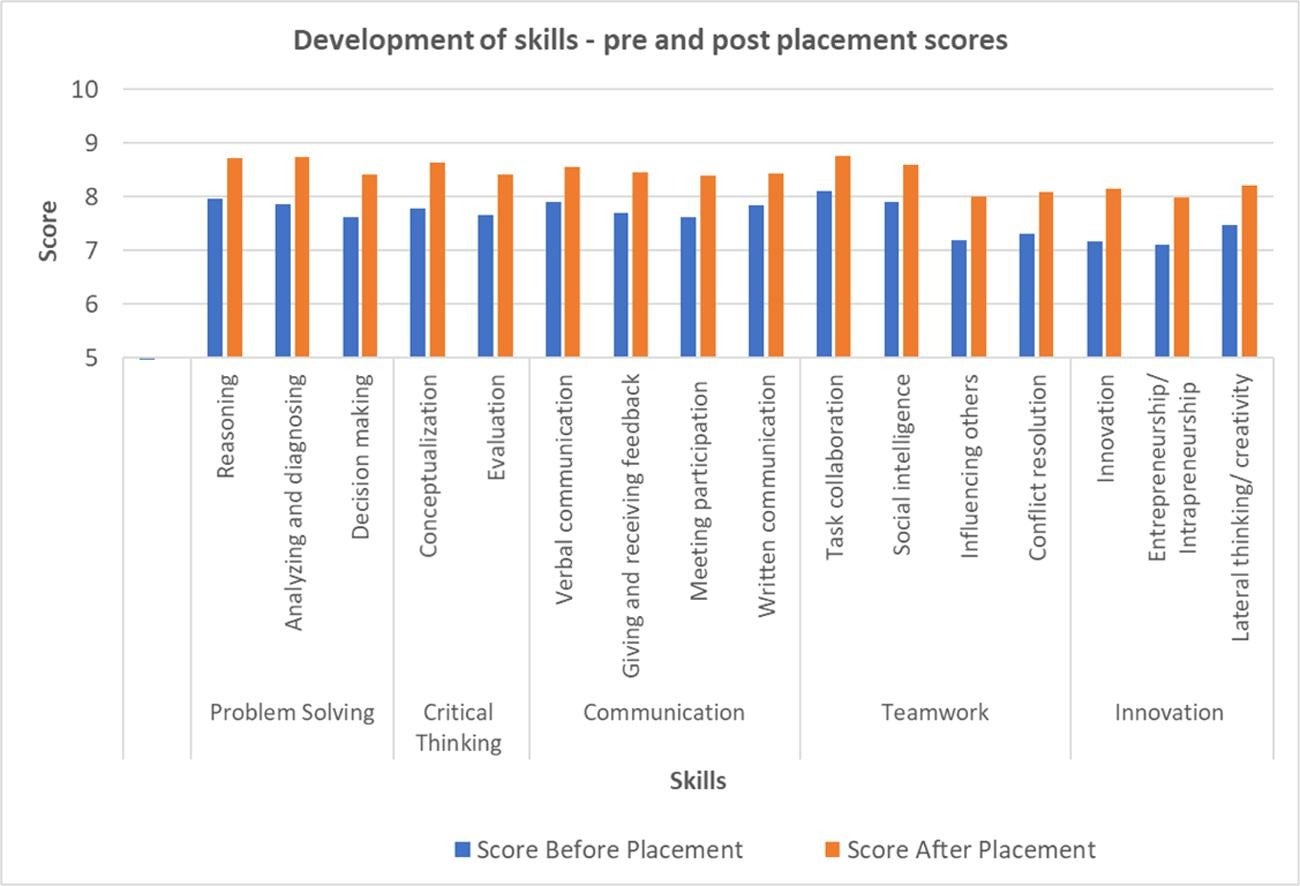 Development of skills - pre and post placement scores. 