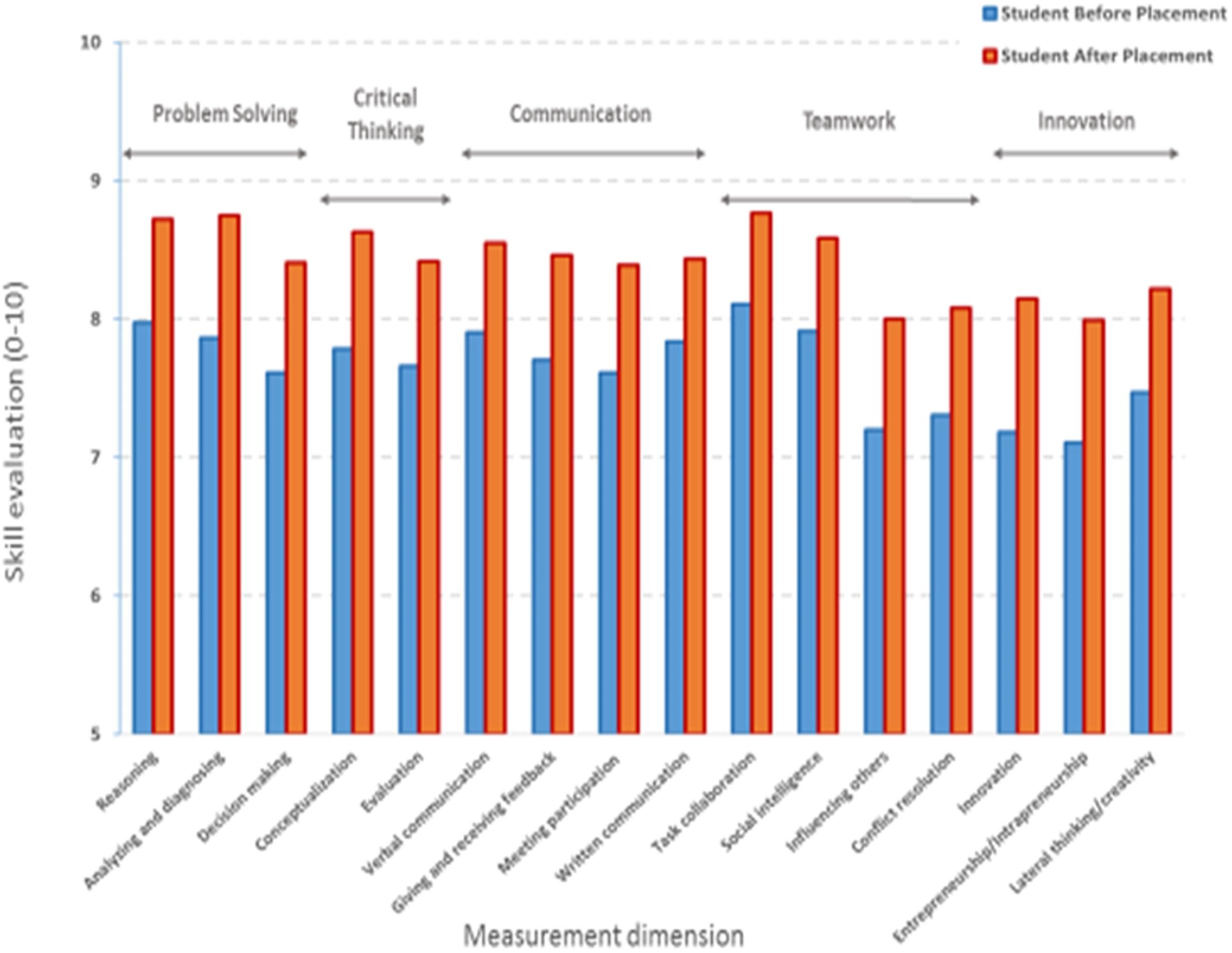 Average scores of skills from students prior to their placements.