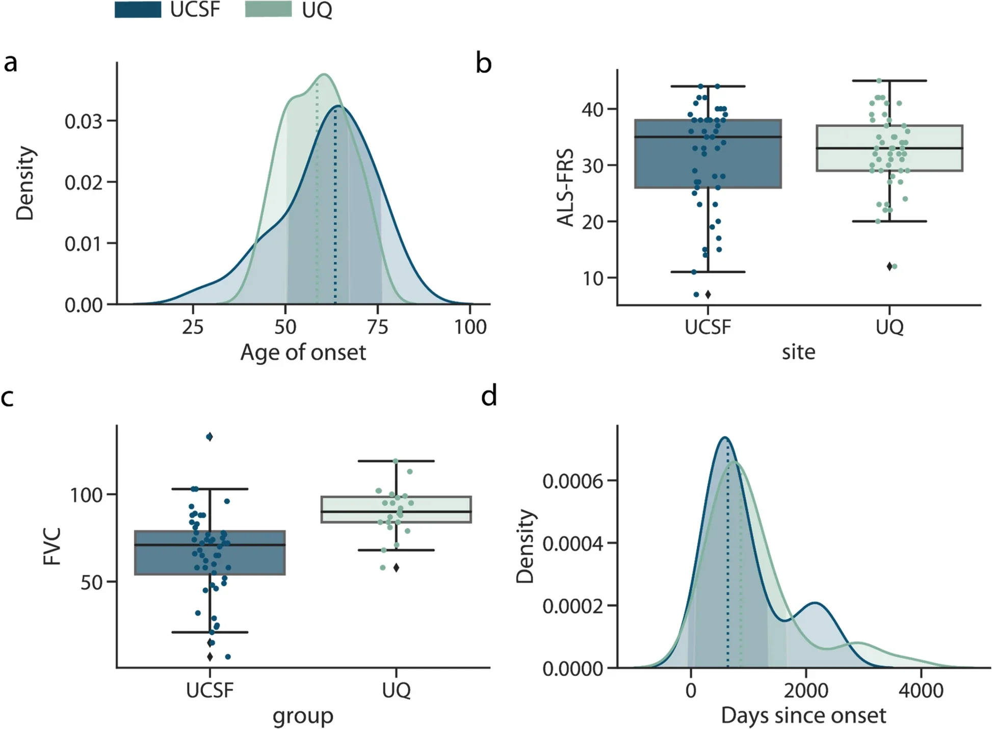 Cohort demographic and clinical characteristics. For the UQ (n = 43) and UCSF (n = 42) ALS patients.