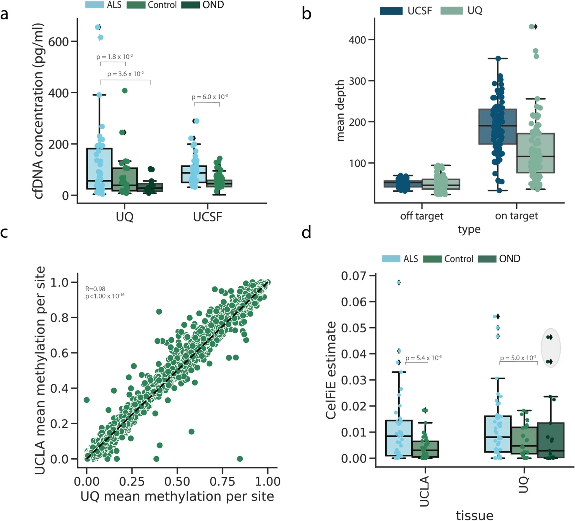 Capture panel performance on cfDNA data. The starting cfDNA concentration of ALS patients and controls for each cohort, where each point represents one individual.