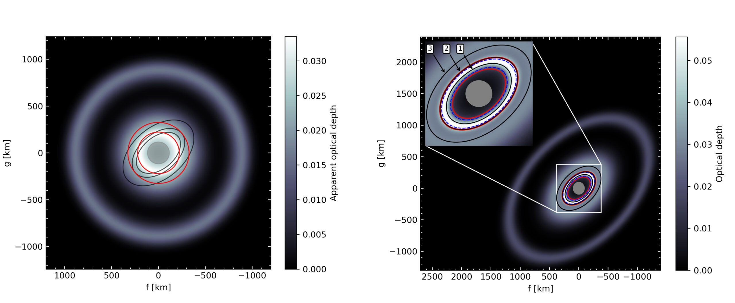 Left: sky-plane projection of the shell model. The central gray circle (98 km radius) marks Chiron’s projected size; black ellipses indicate the confined rings; and red circles denote the Roche limits. Right: sky-plane view of the equatorial disk model. The gray circle (98 km radius) marks Chiron. Black ellipses show the three narrow rings; dashed blue ellipses mark the 1/2 and 1/3 SORs; and red ellipses indicate Roche limits. 