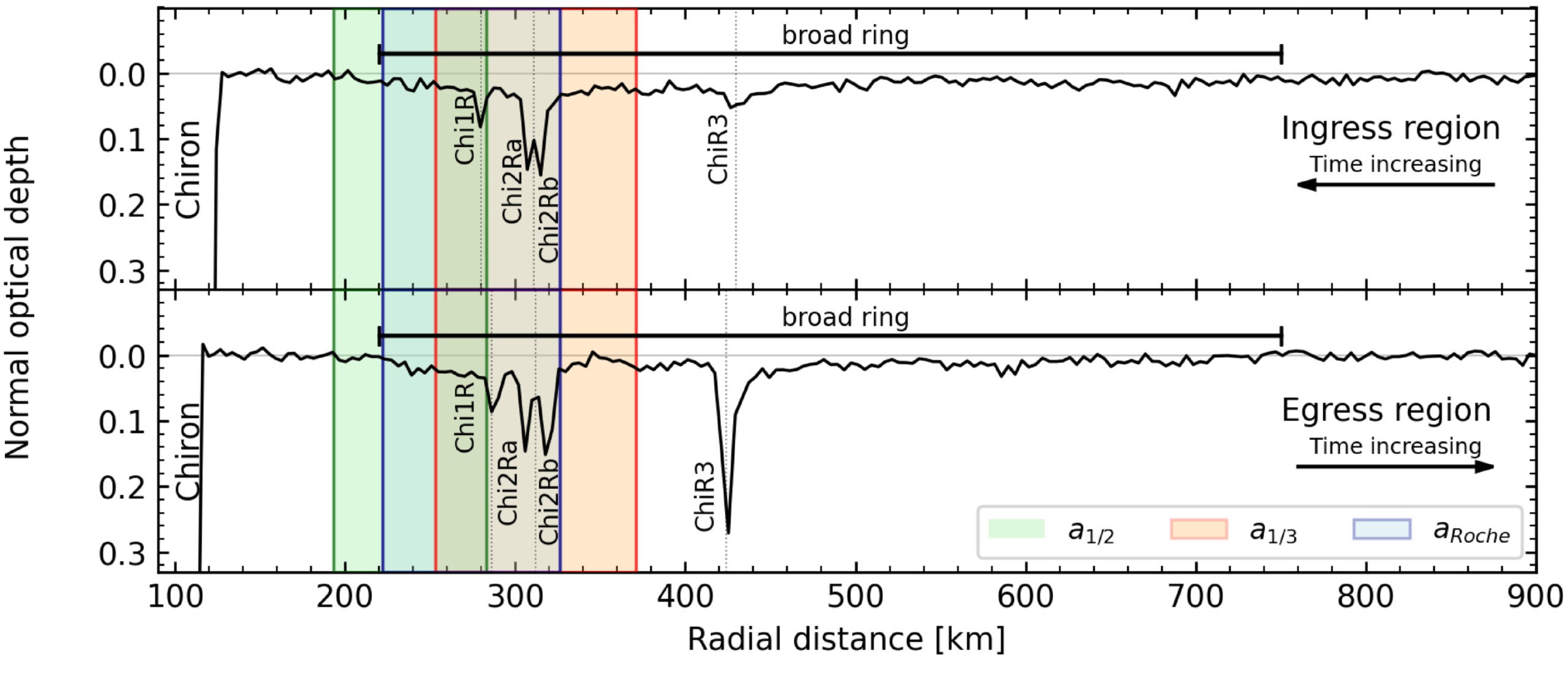 Occultation profile from the PE160 observation on 2023 September 10 event of the normal optical depth as a function of radial distance in the ring plane shows the extent of the broad ring and the arrangement of the dense rings.