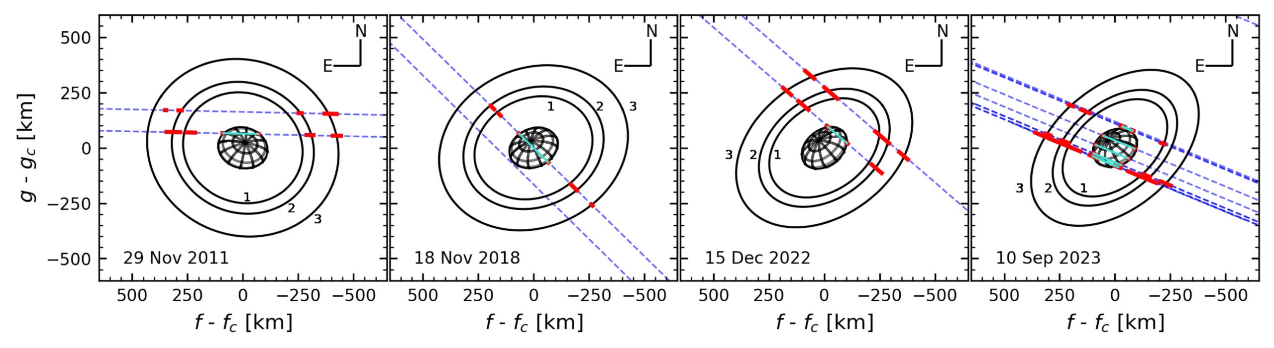 Sky-plane projection of Chiron and its confined rings. The projected ellipsoid and the occulting chords for each event are plotted in turquoise, with their 1σ uncertainties represented by the red segments at the chord extremities.
