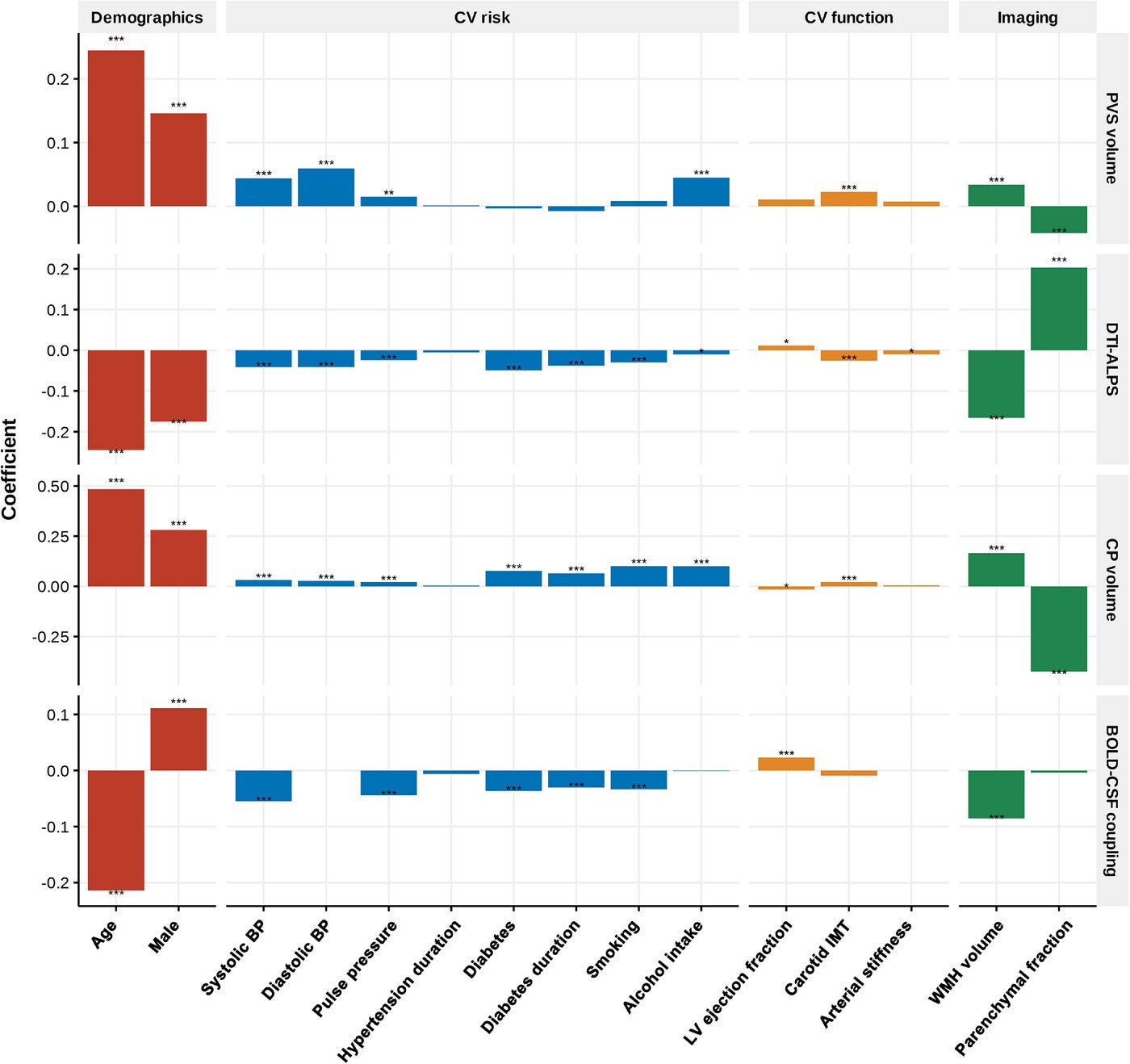 The association of MRI proxies of CSF dynamics with demographics and risk factors.