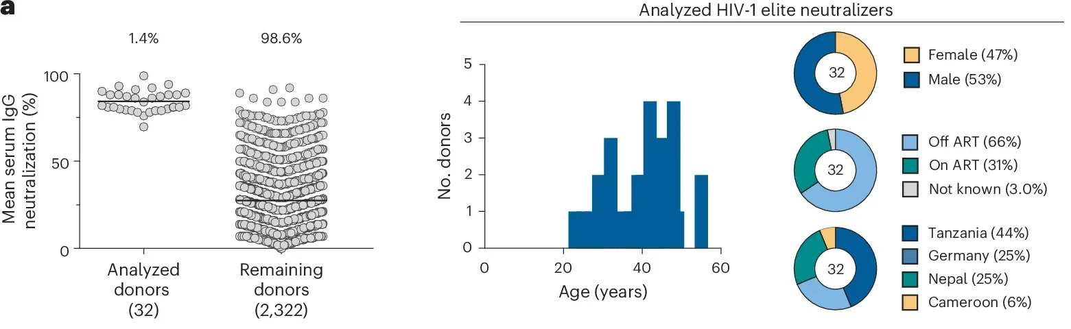 Large-scale isolation of mAbs from HIV-1 elite neutralizers.