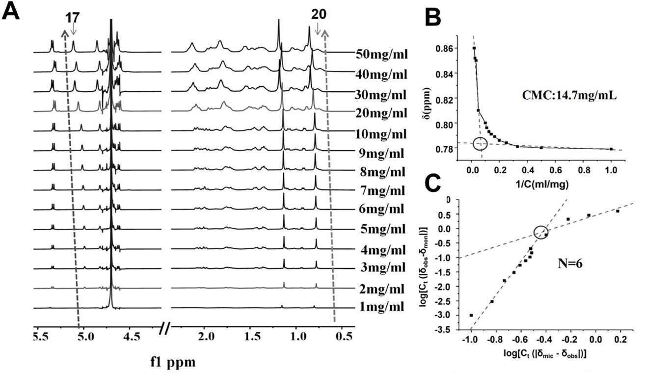 The 1H NMR spectra of STV at concentrations of 1–50 mg mL−1 in D2O (δ: 4.0-5.5, 0.5-2.5 ppm).