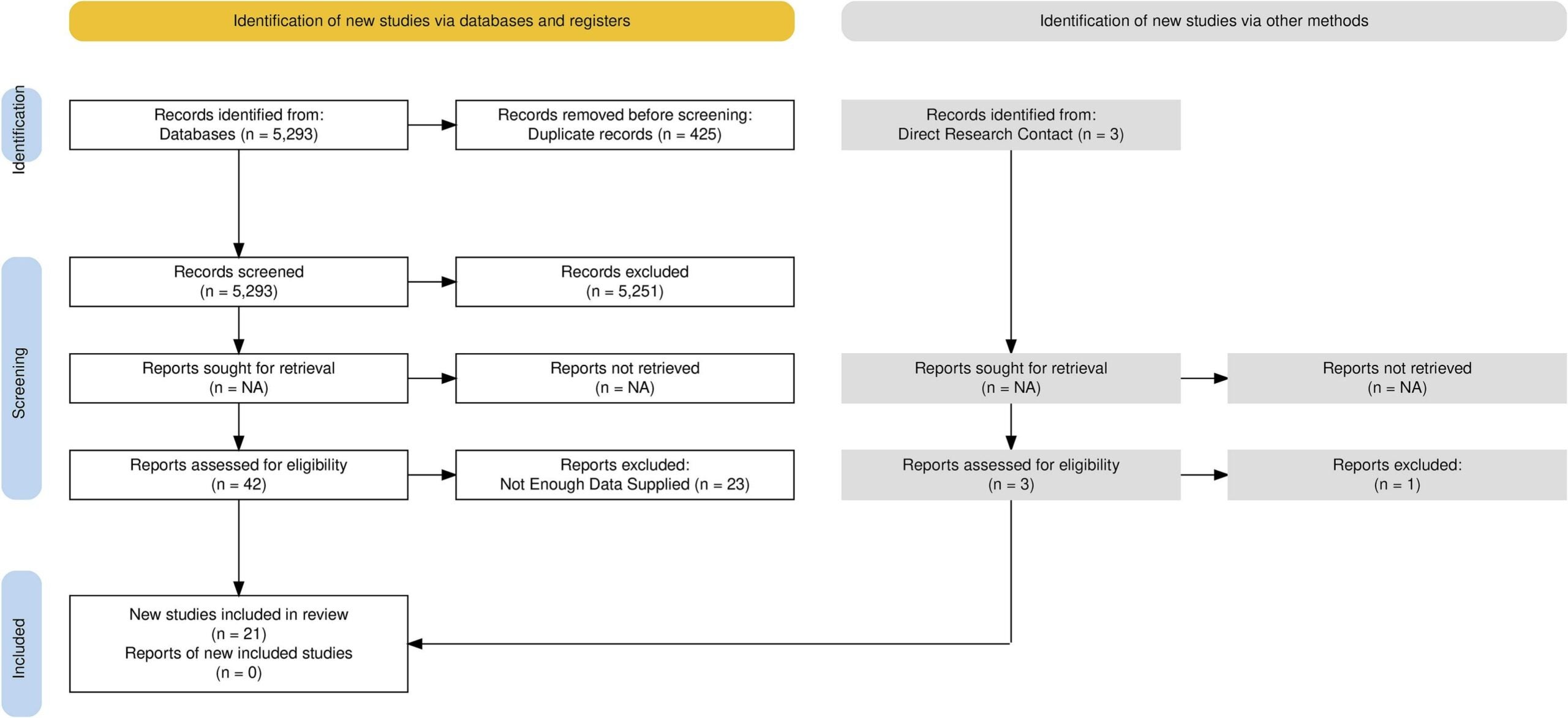 PRISMA flow-chart delineating data collection procedure.