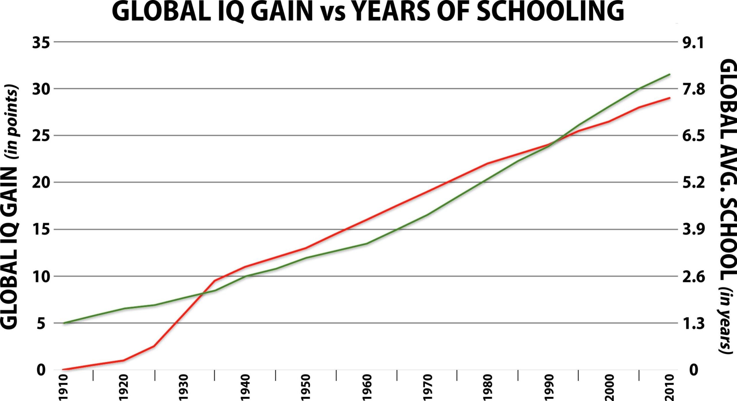 Comparison of global IQ gain (red line) and global average years of schooling (green line) from 1910 to 2010 in 5 year intervals.