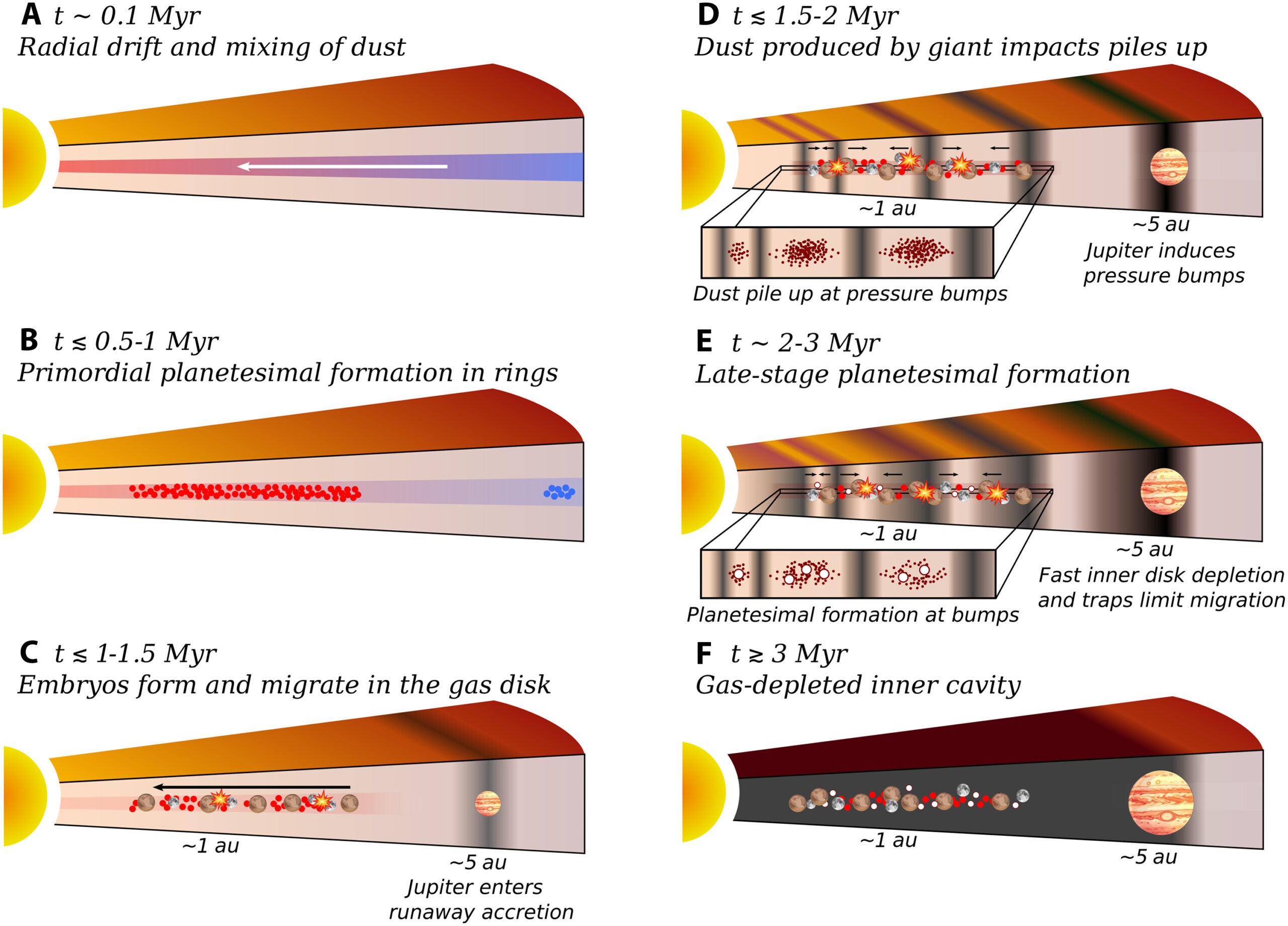 Schematic illustration of the proposed evolutionary scenario for the early inner Solar System over the first ~3 Myr.